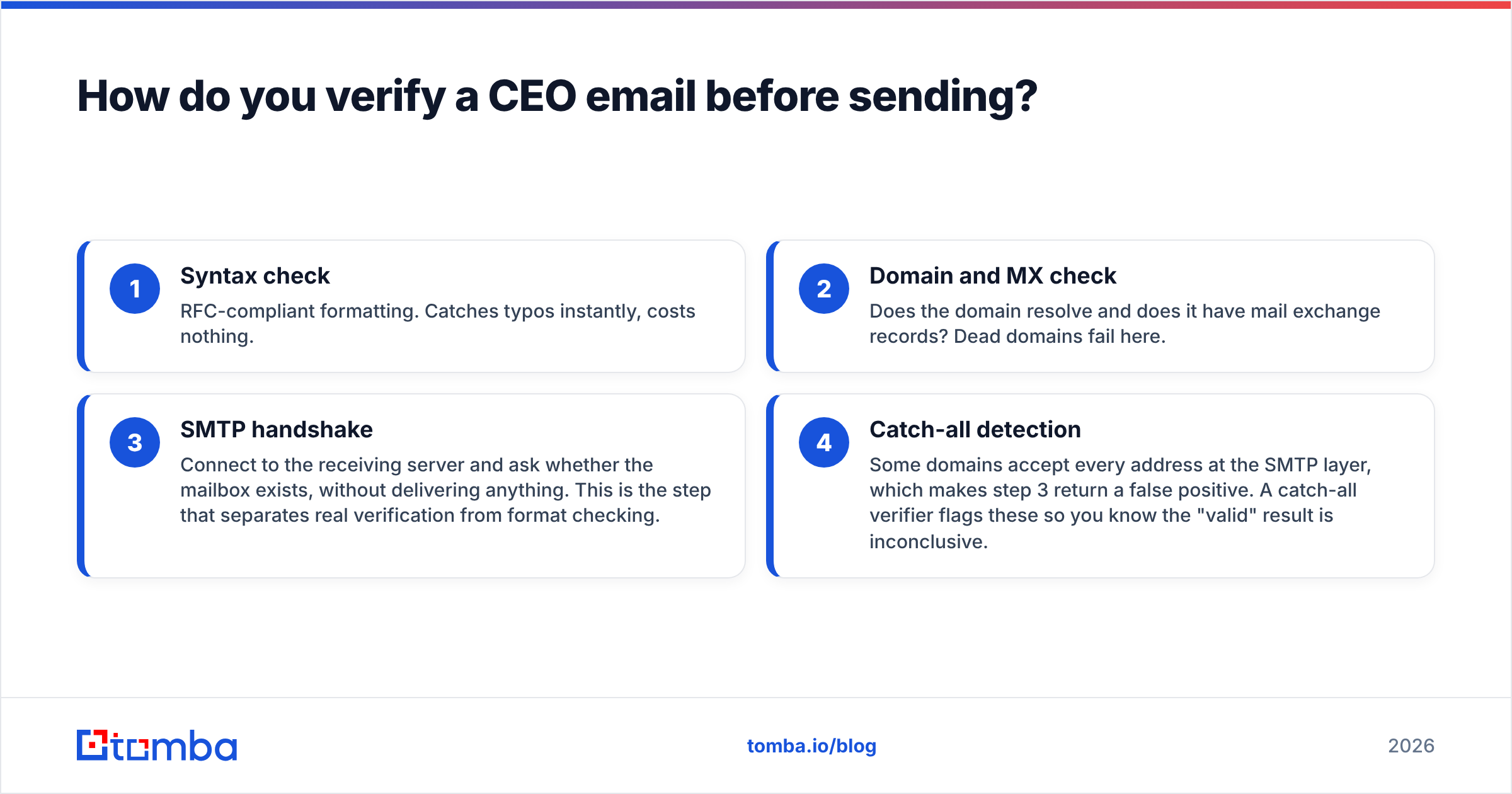 Diagram: How do you verify a CEO email before sending