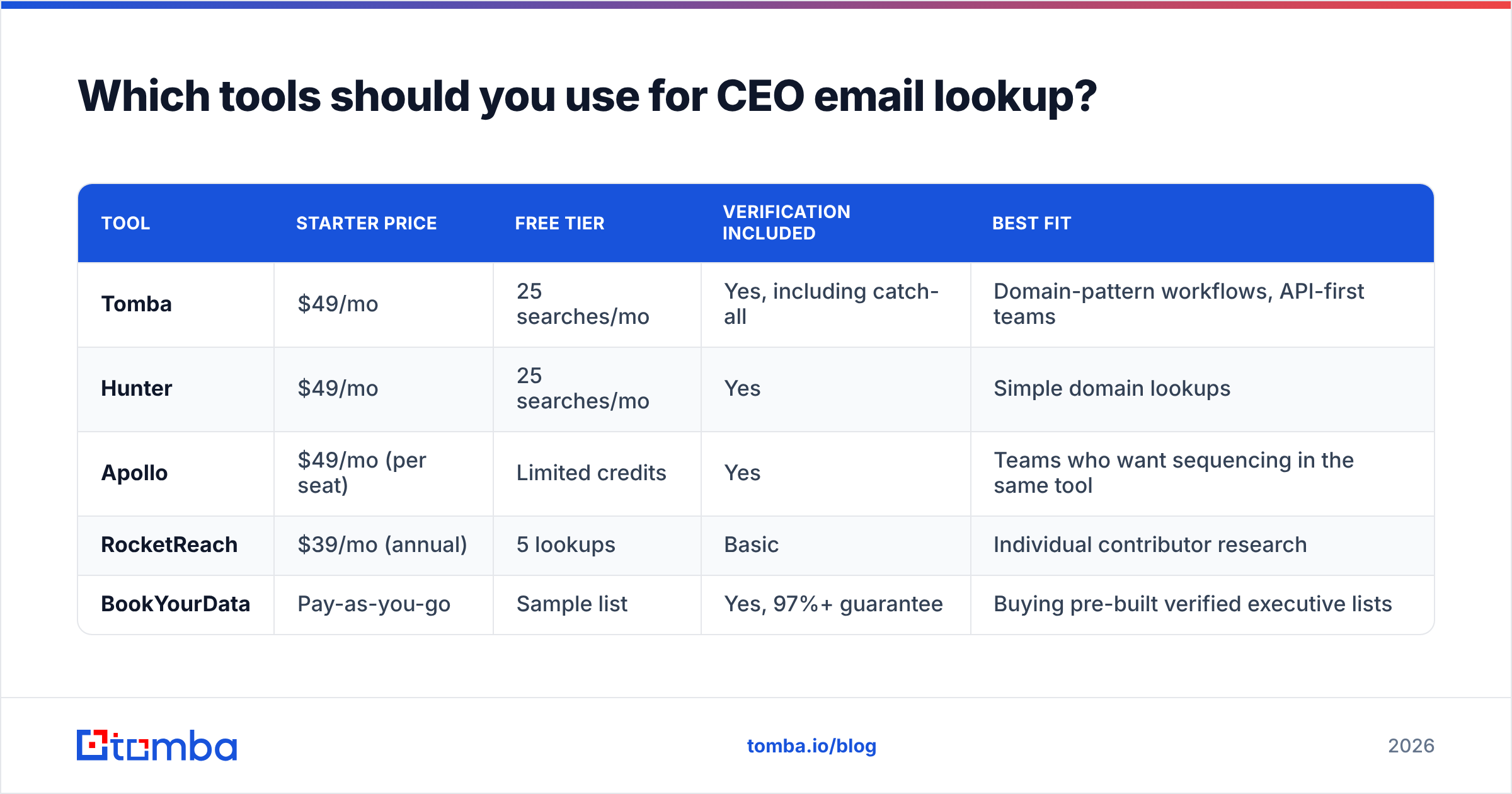 Diagram: Which tools should you use for CEO email lookup