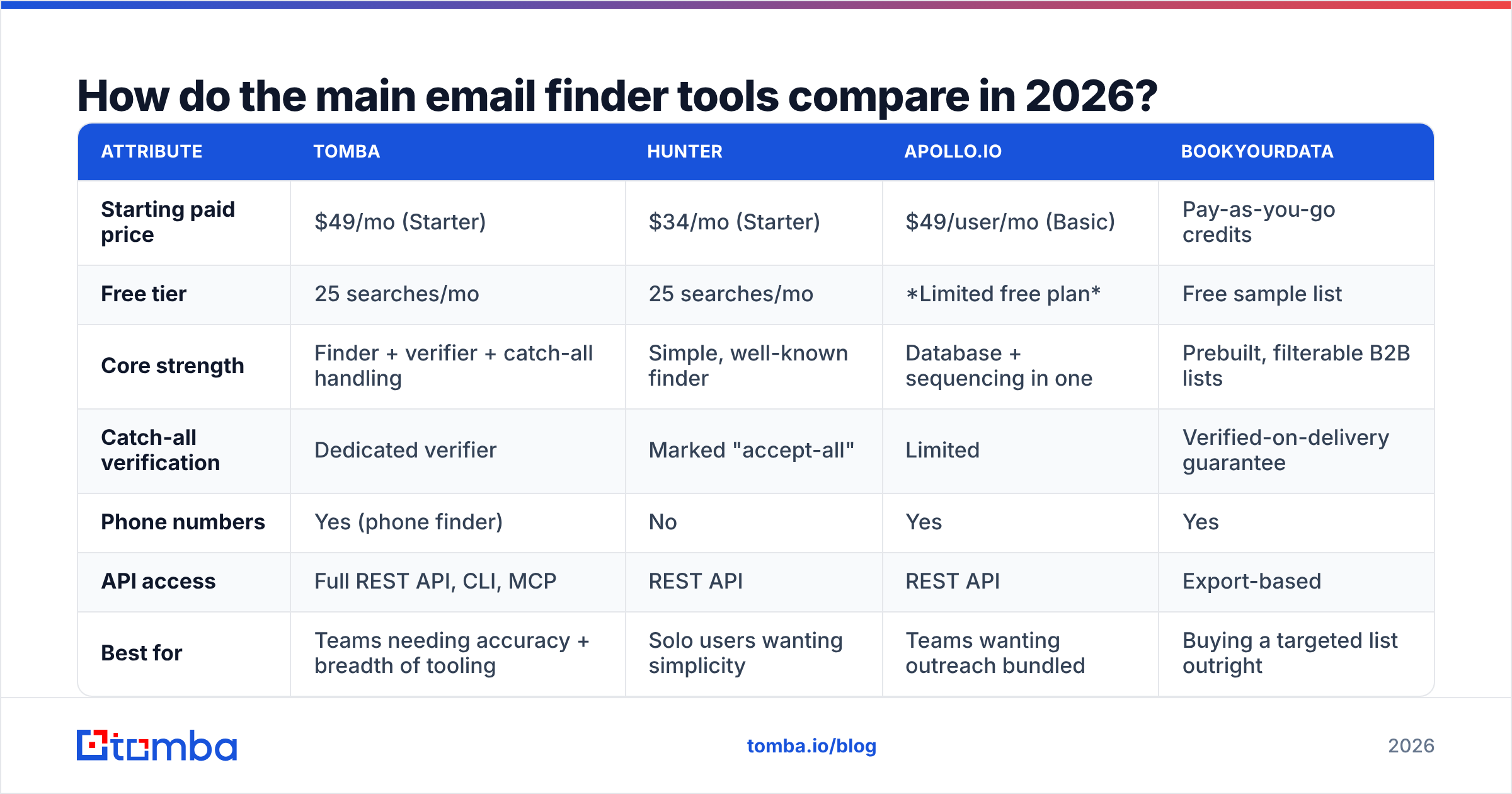 Diagram: How do the main email finder tools compare in 2026