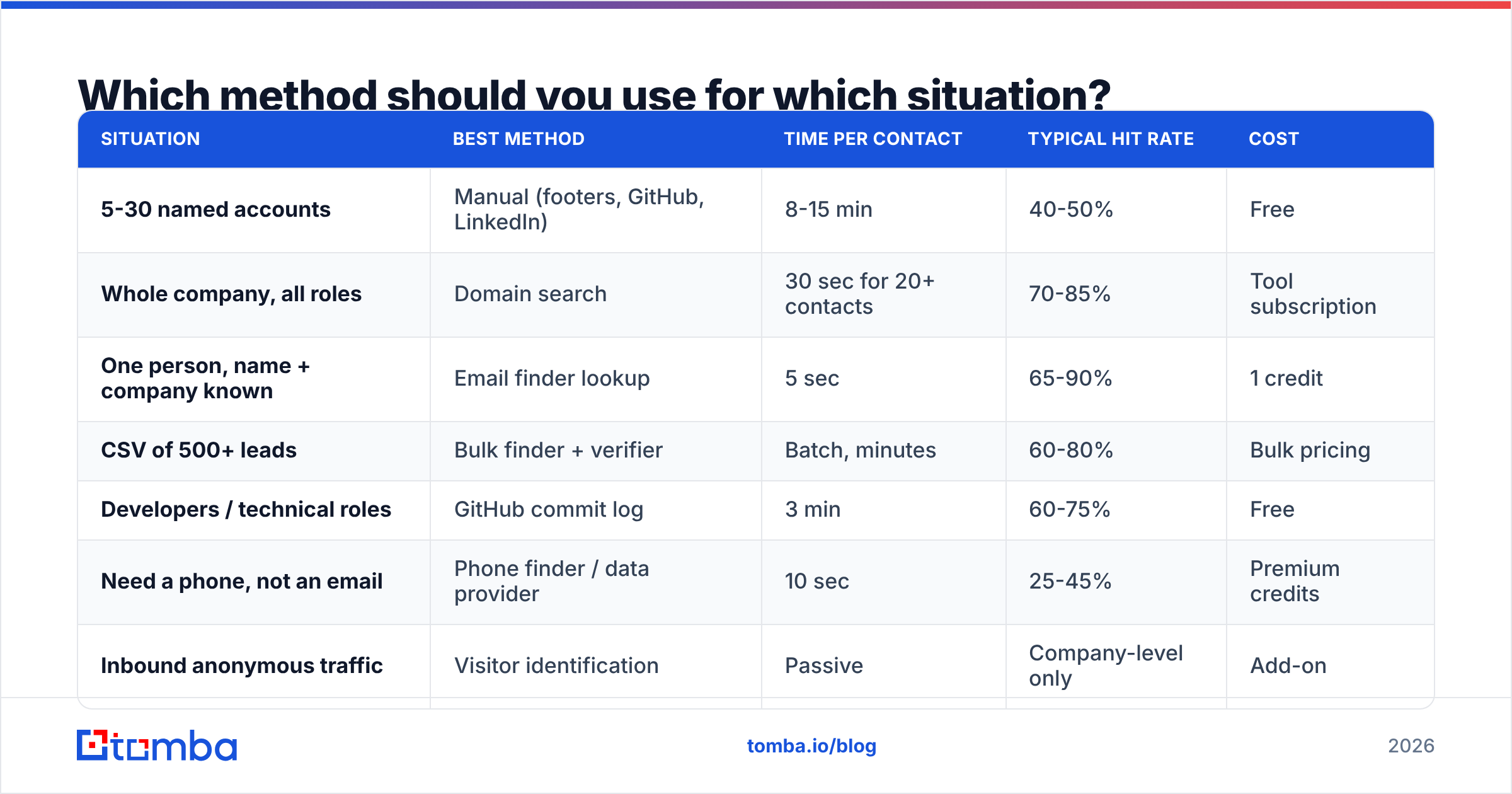 Diagram: Which method should you use for which situation
