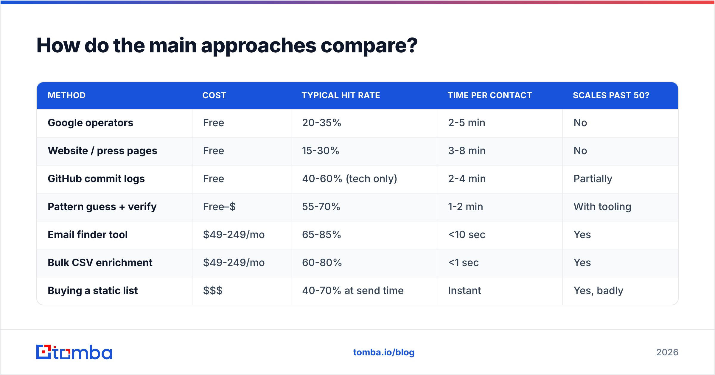 Diagram: How do the main approaches compare