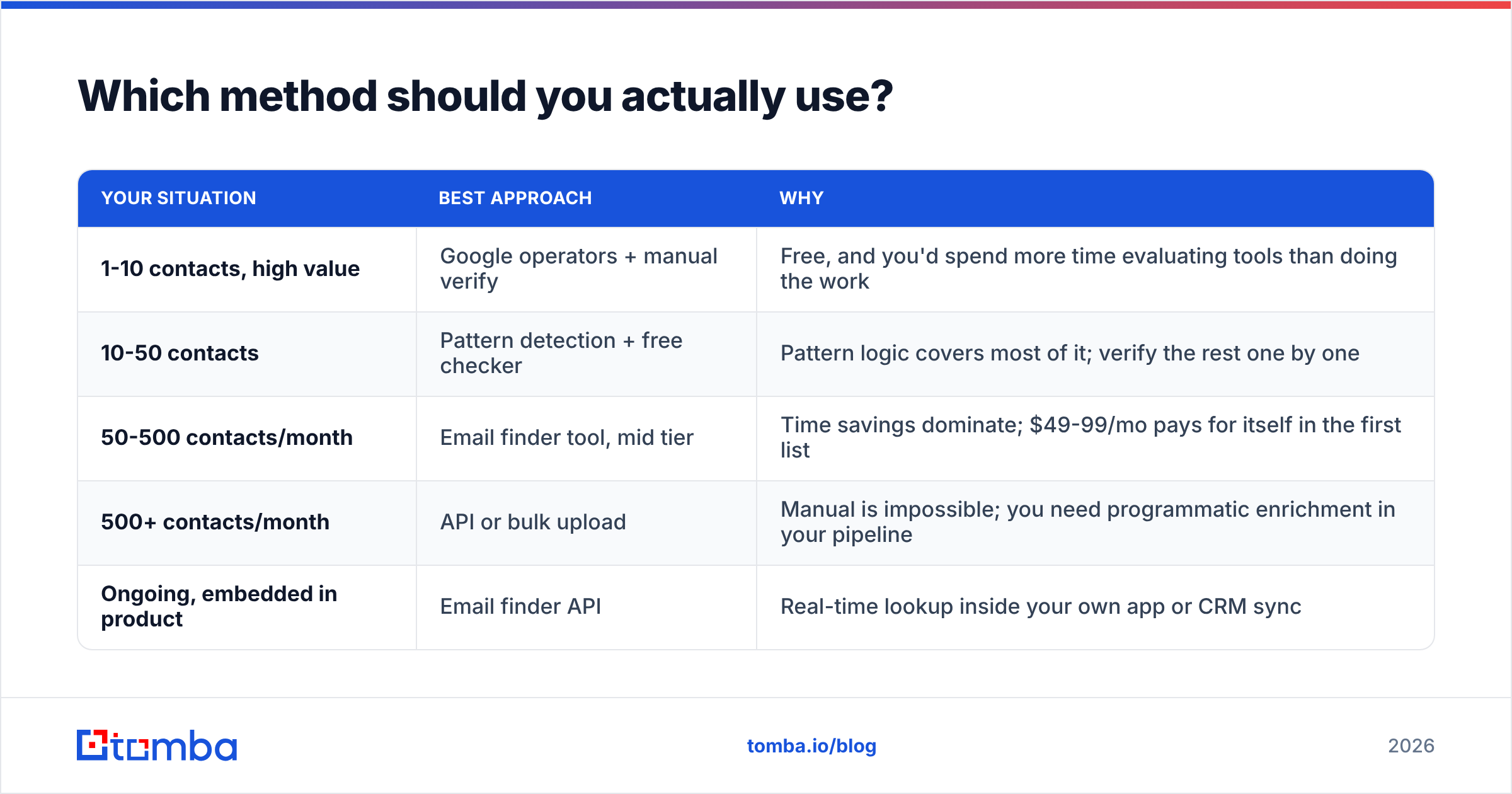 Diagram: Which method should you actually use