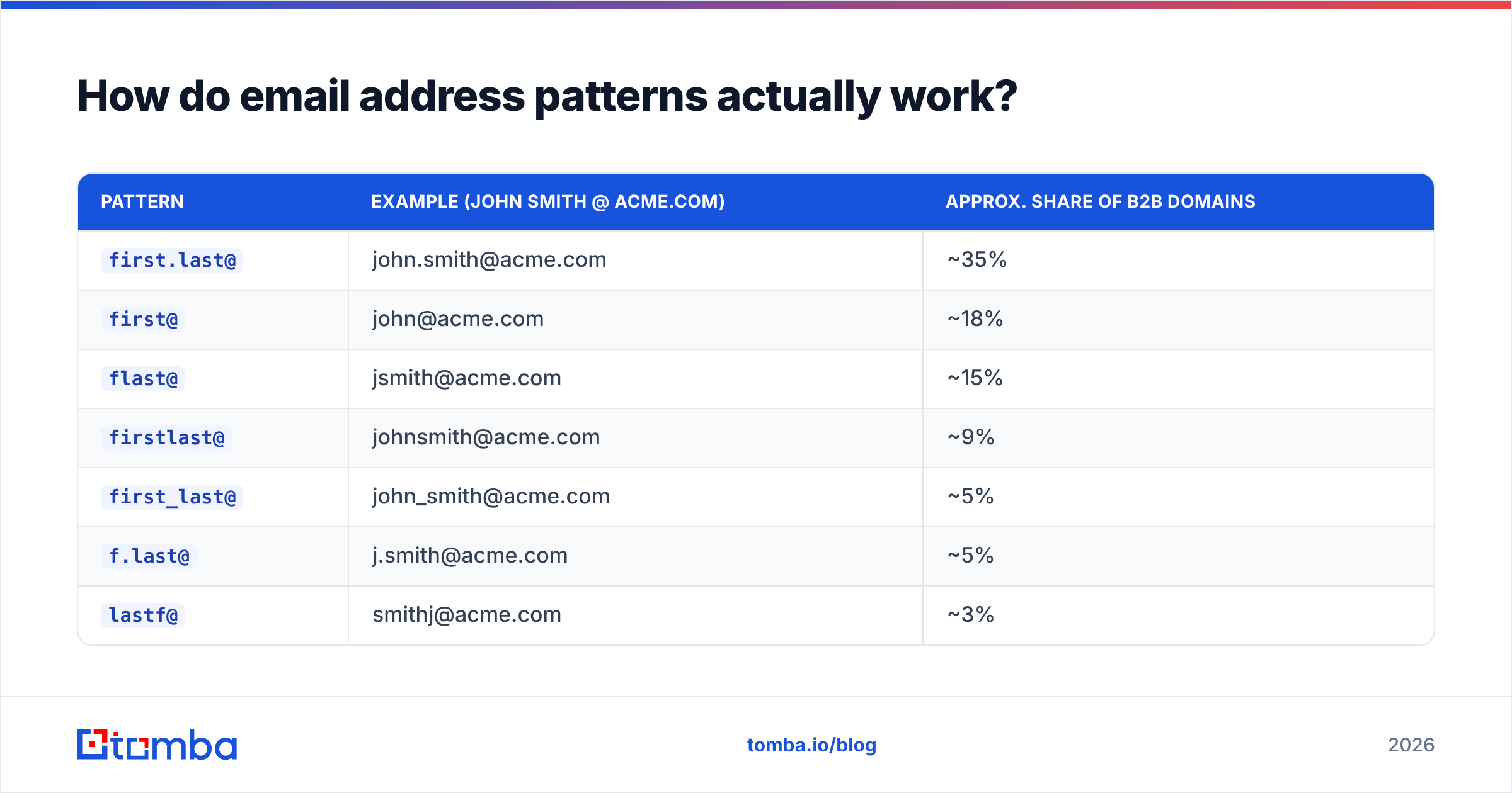 Diagram: How do email address patterns actually work