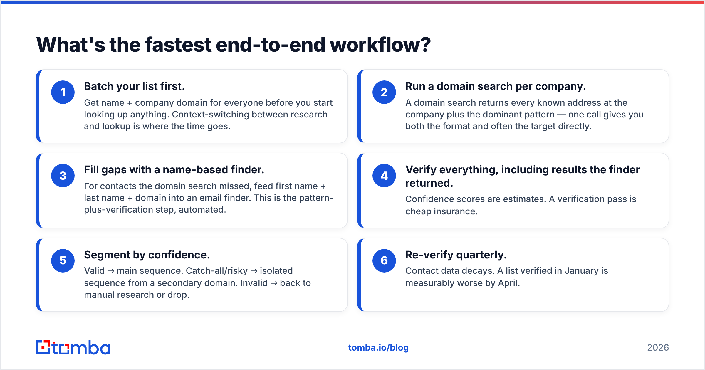 Diagram: What's the fastest end-to-end workflow