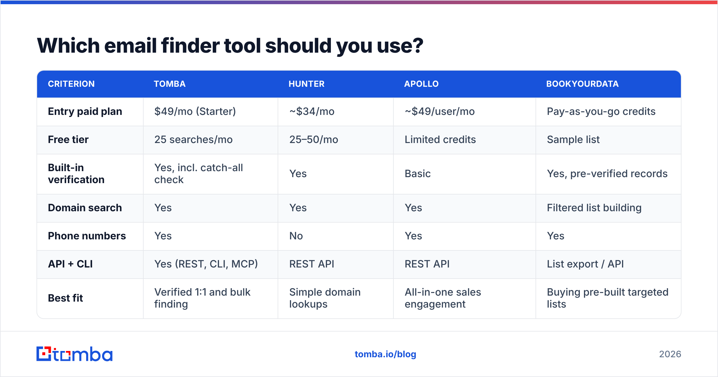 Diagram: Which email finder tool should you use
