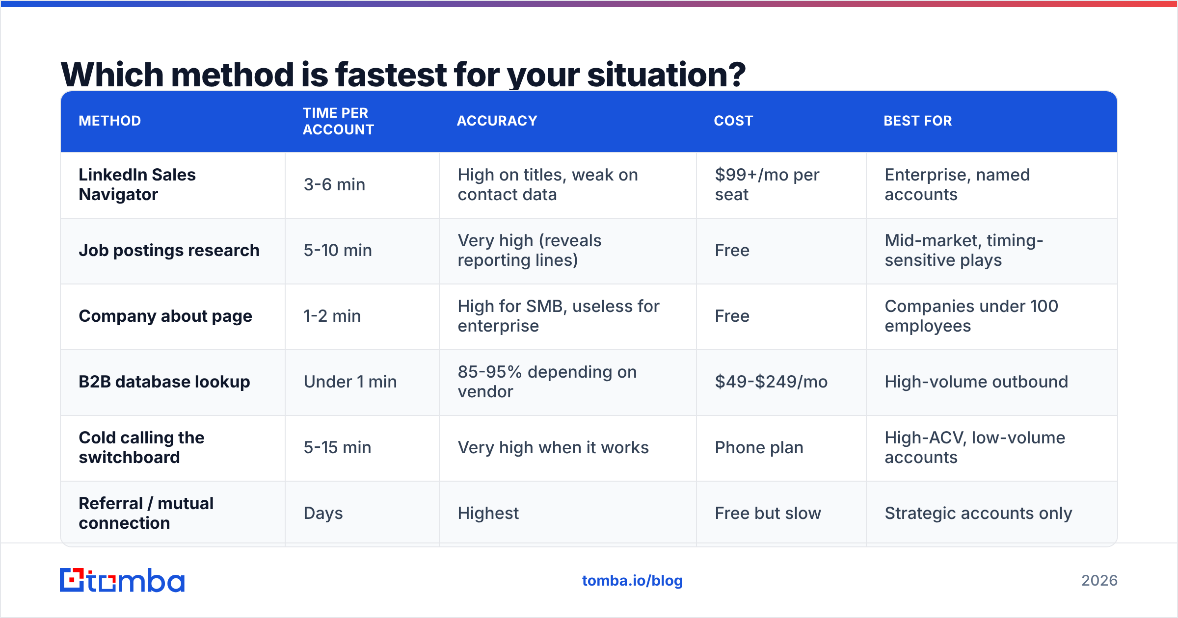Diagram: Which method is fastest for your situation