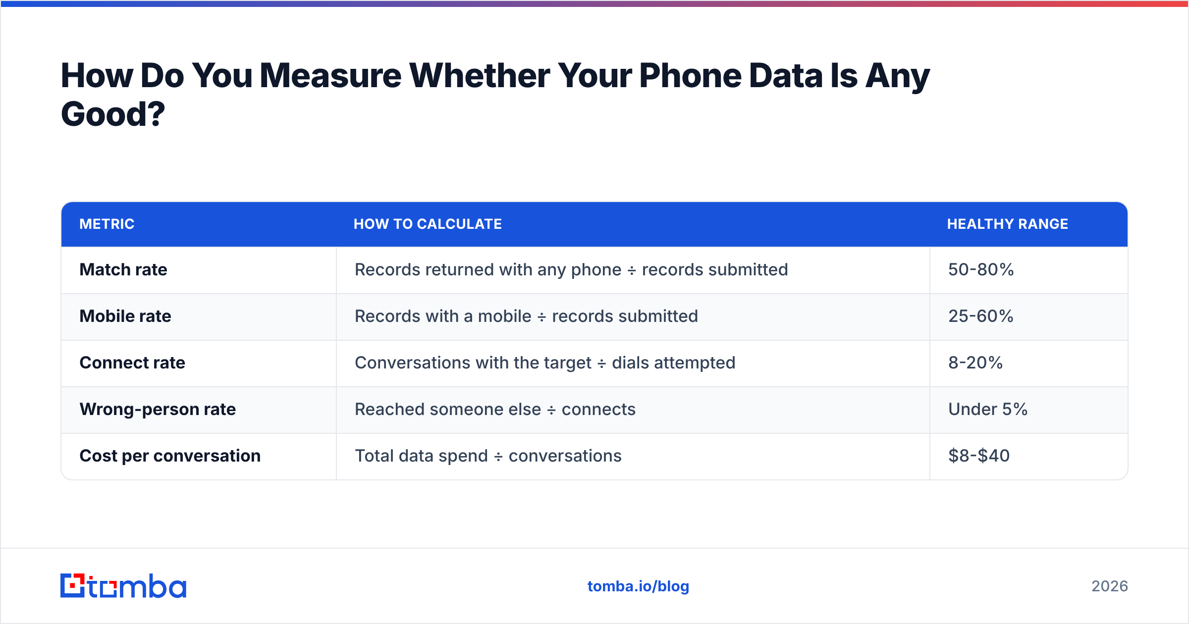 Diagram: How Do You Measure Whether Your Phone Data Is Any Good
