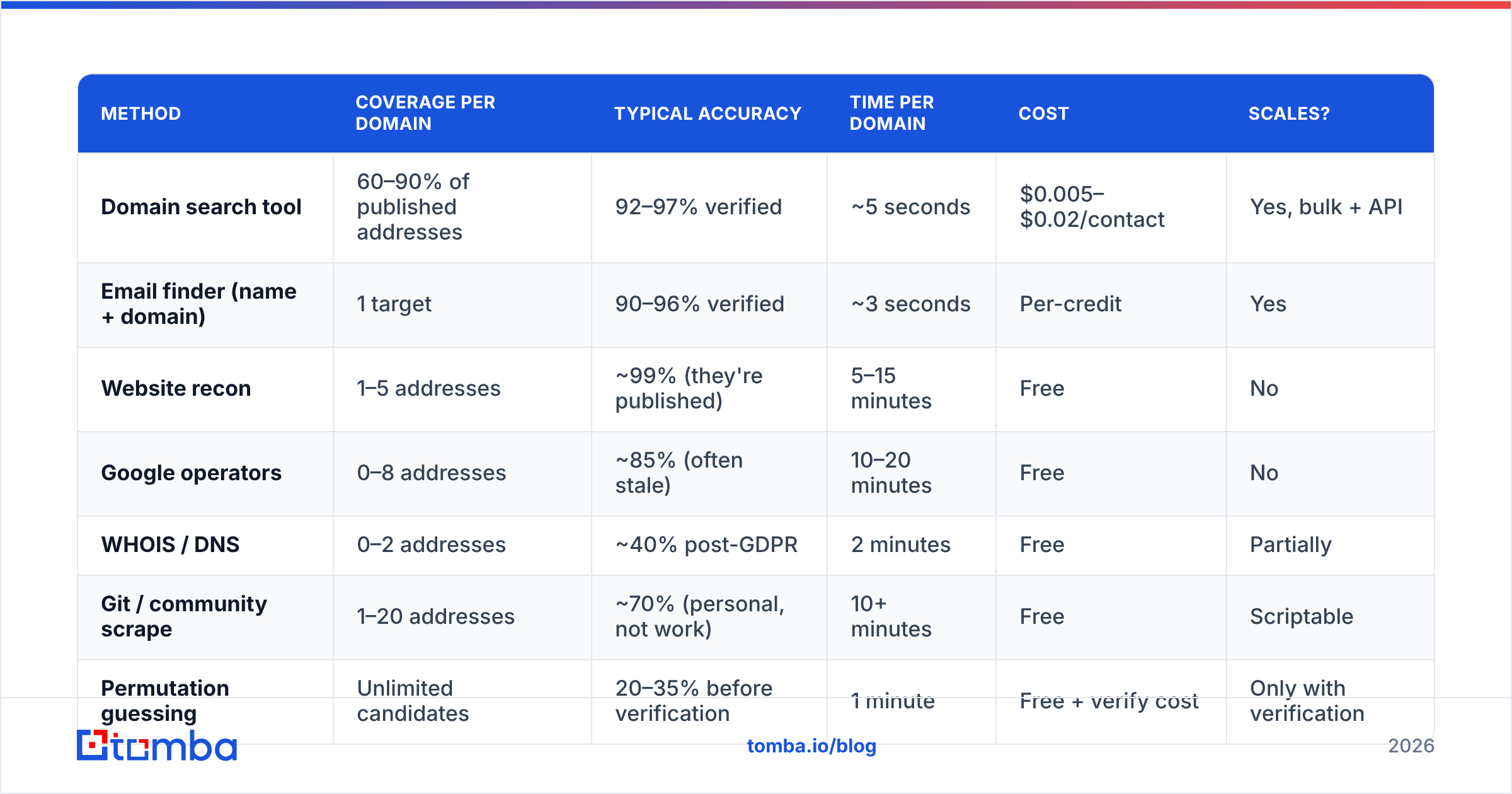 Diagram: how to find domain email address results accurately, method by method