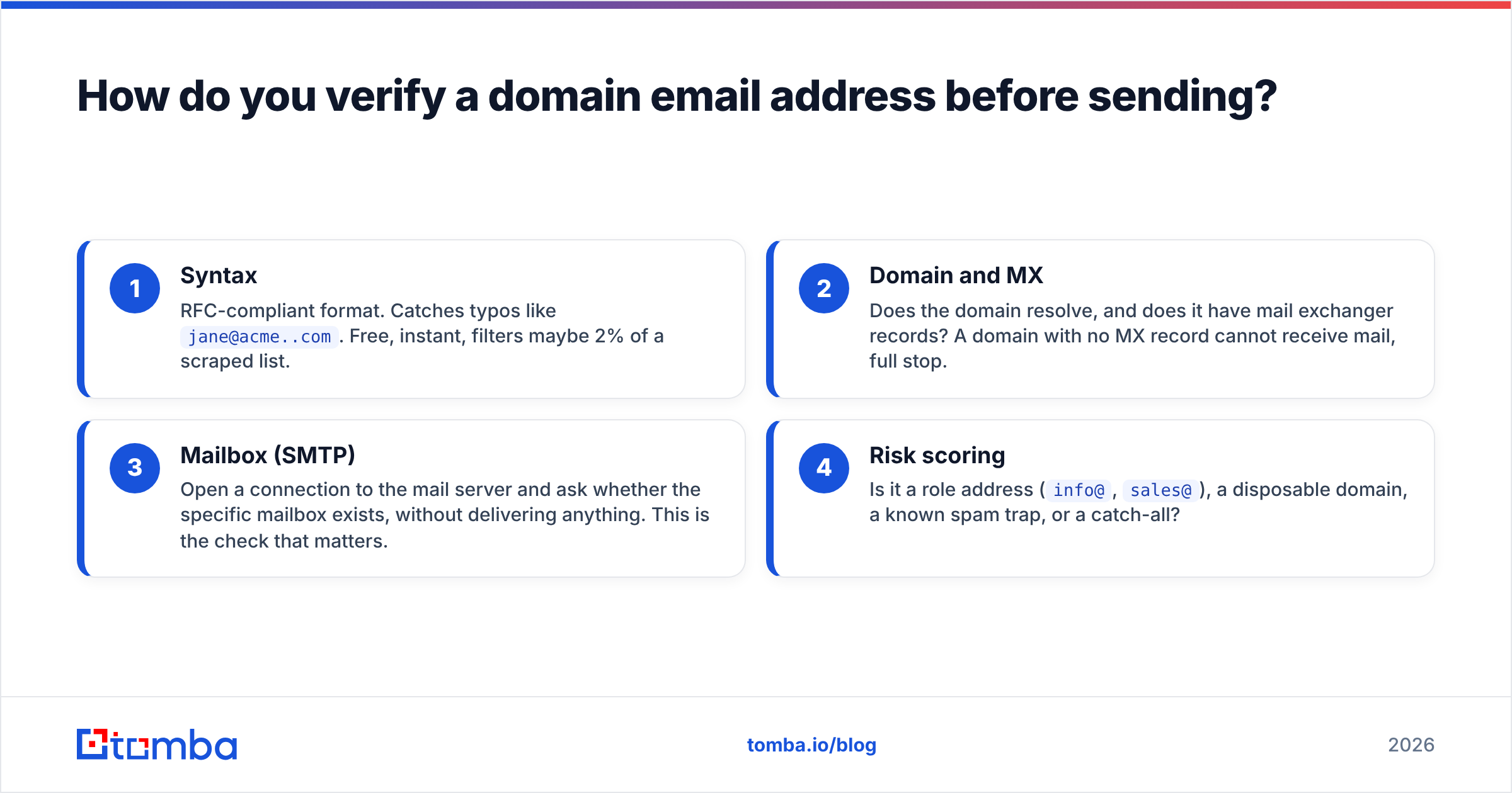 Diagram: how to verify a domain email address before sending