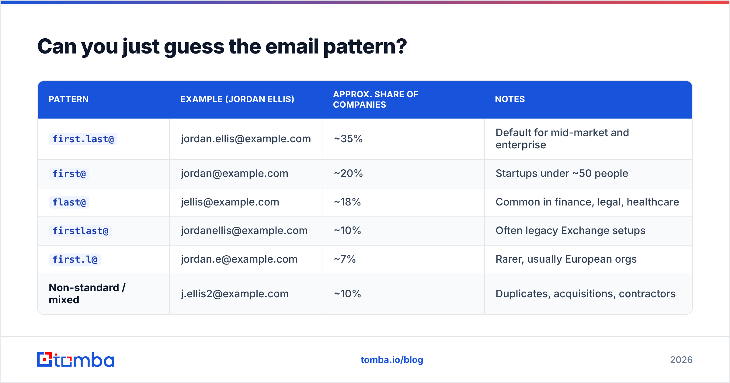 How to find email address of company employees — email pattern guessing breakdown