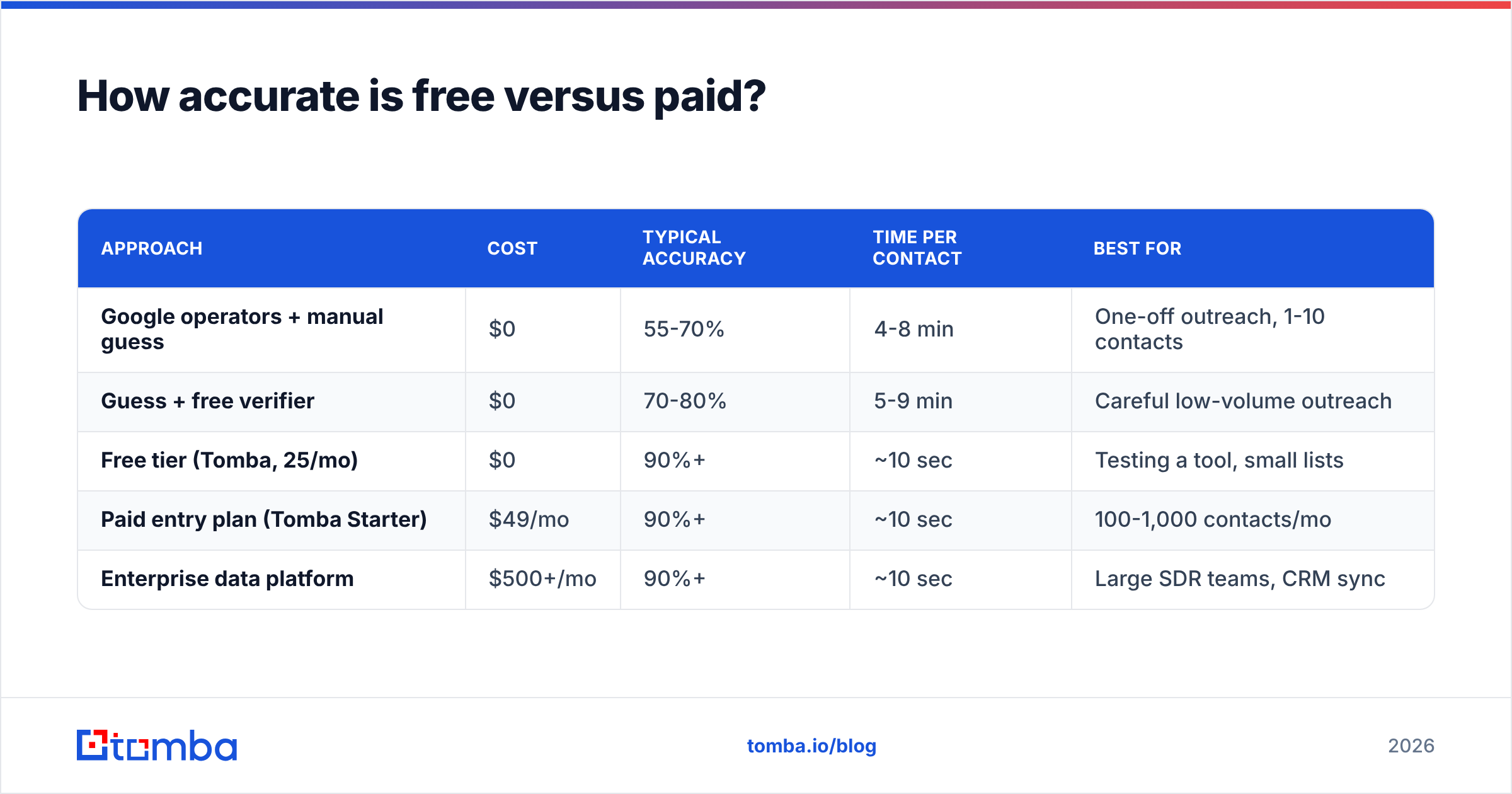 Diagram: How accurate is free versus paid