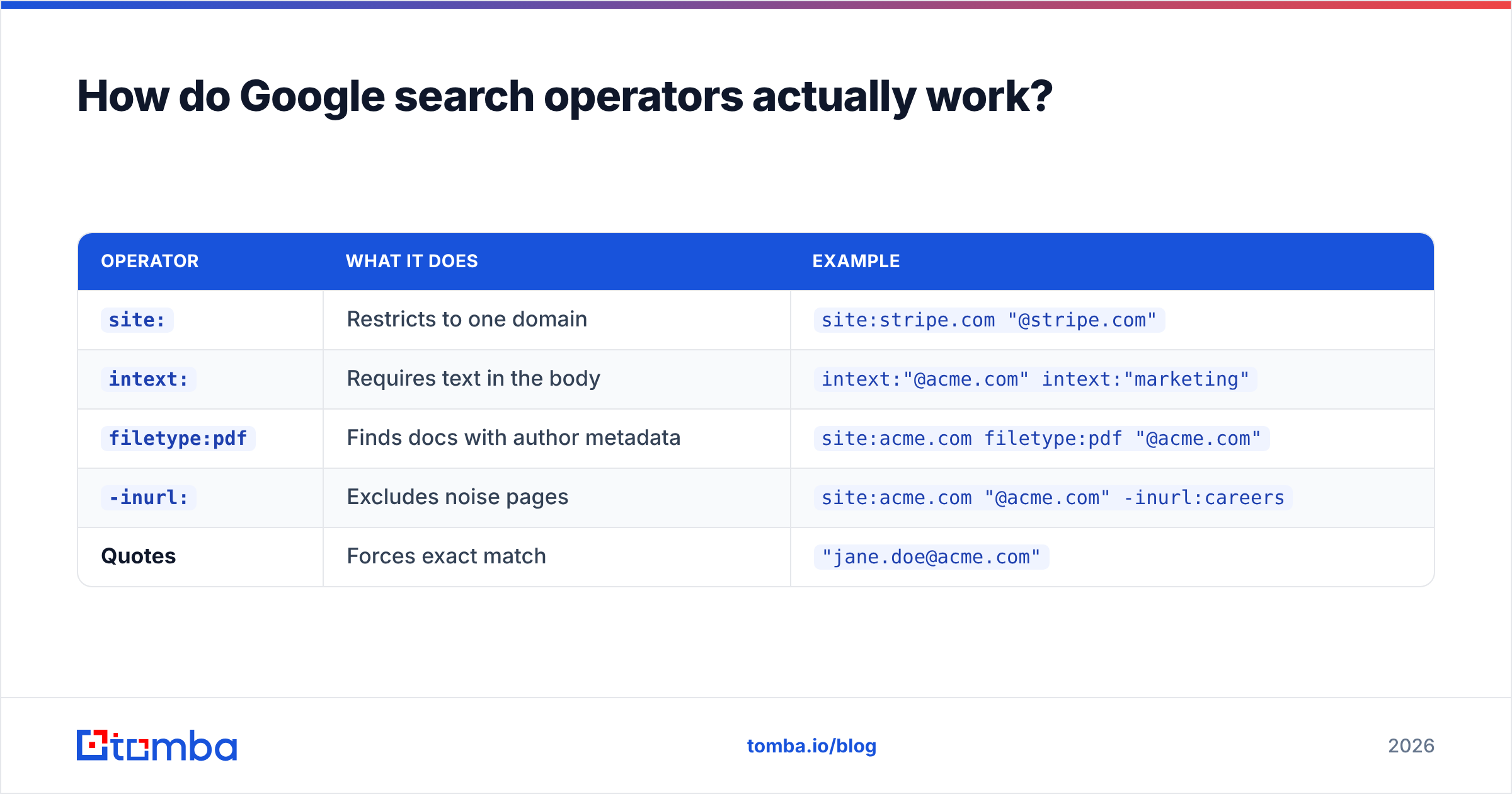 Diagram: How do Google search operators actually work