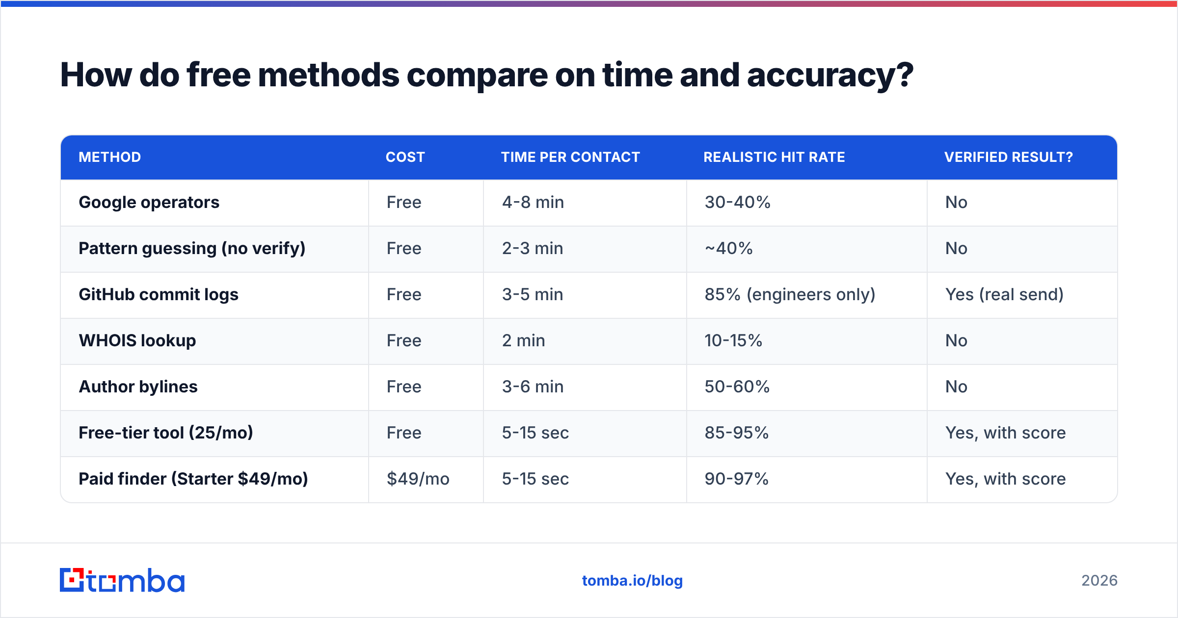 Diagram: How do free methods compare on time and accuracy