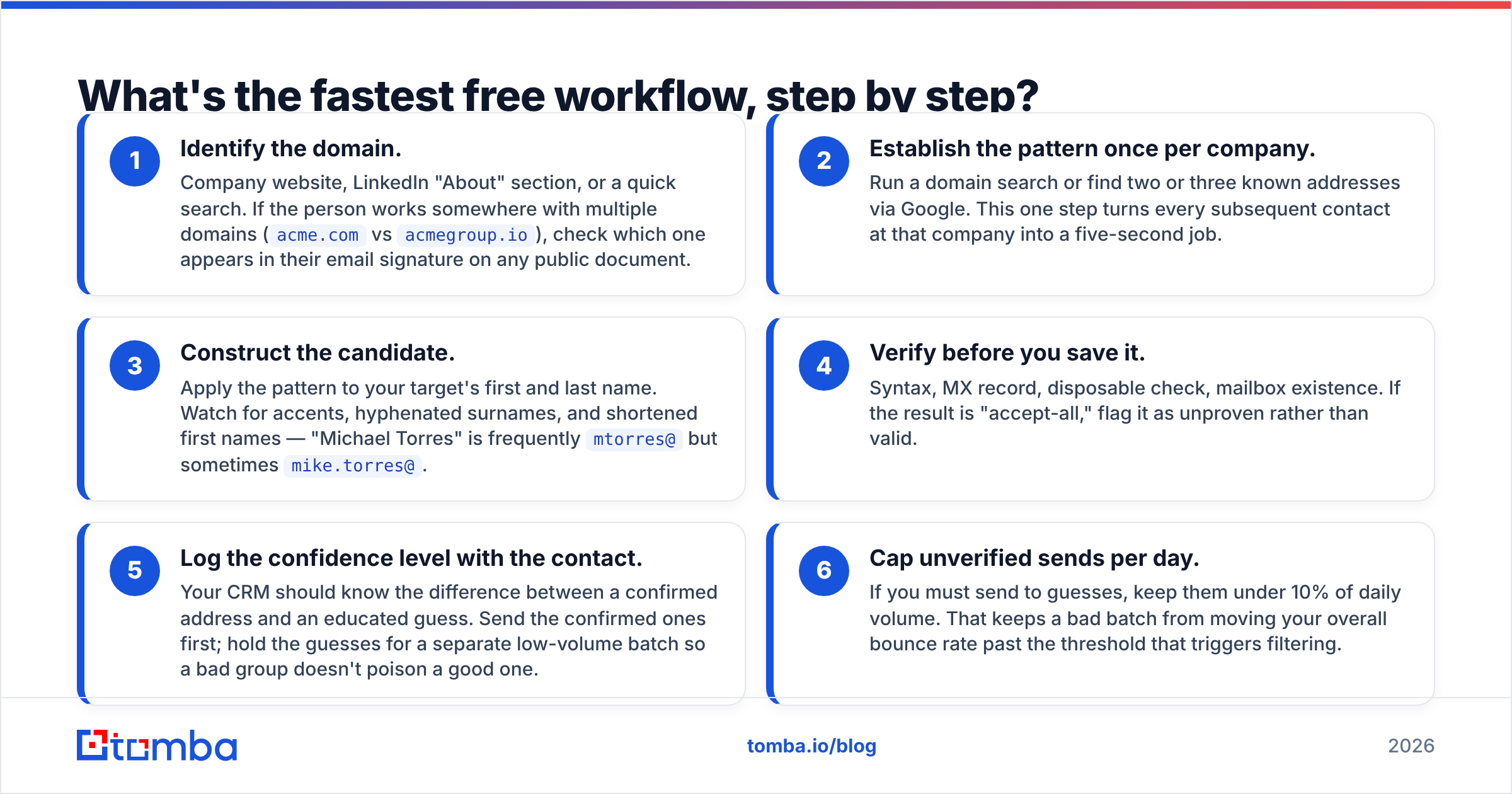 Diagram: What's the fastest free workflow, step by step