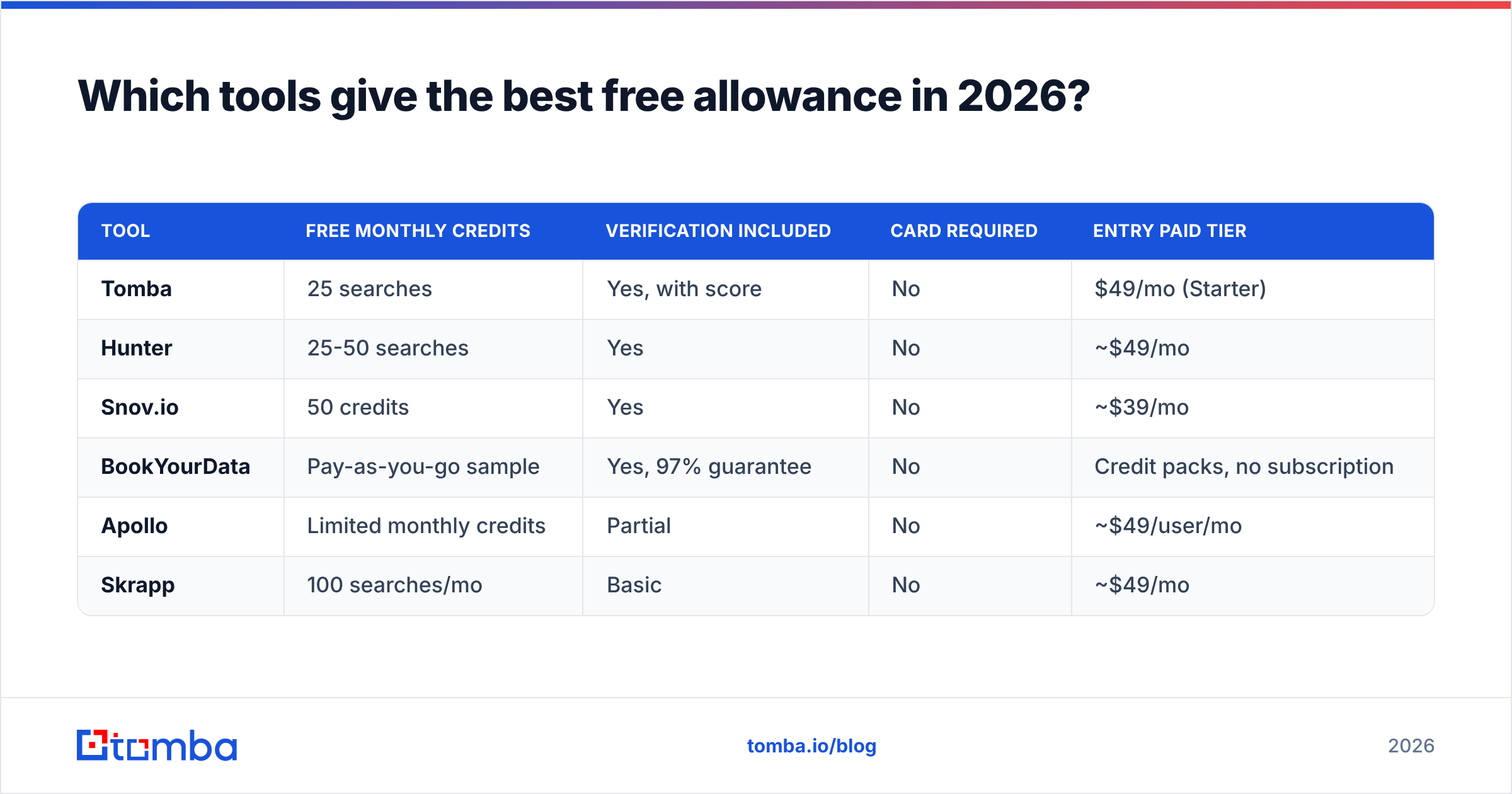 Diagram: Which tools give the best free allowance in 2026