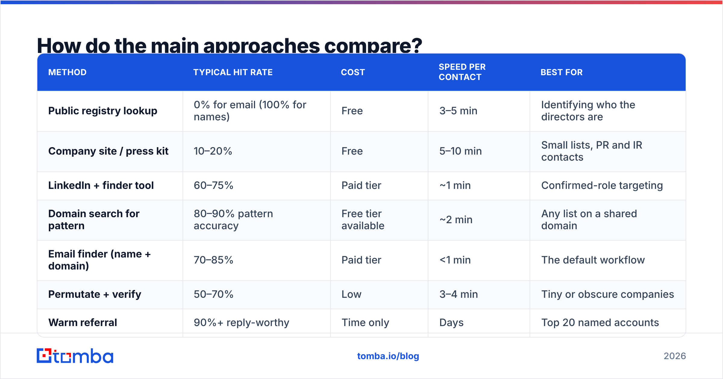 Diagram: How do the main approaches compare