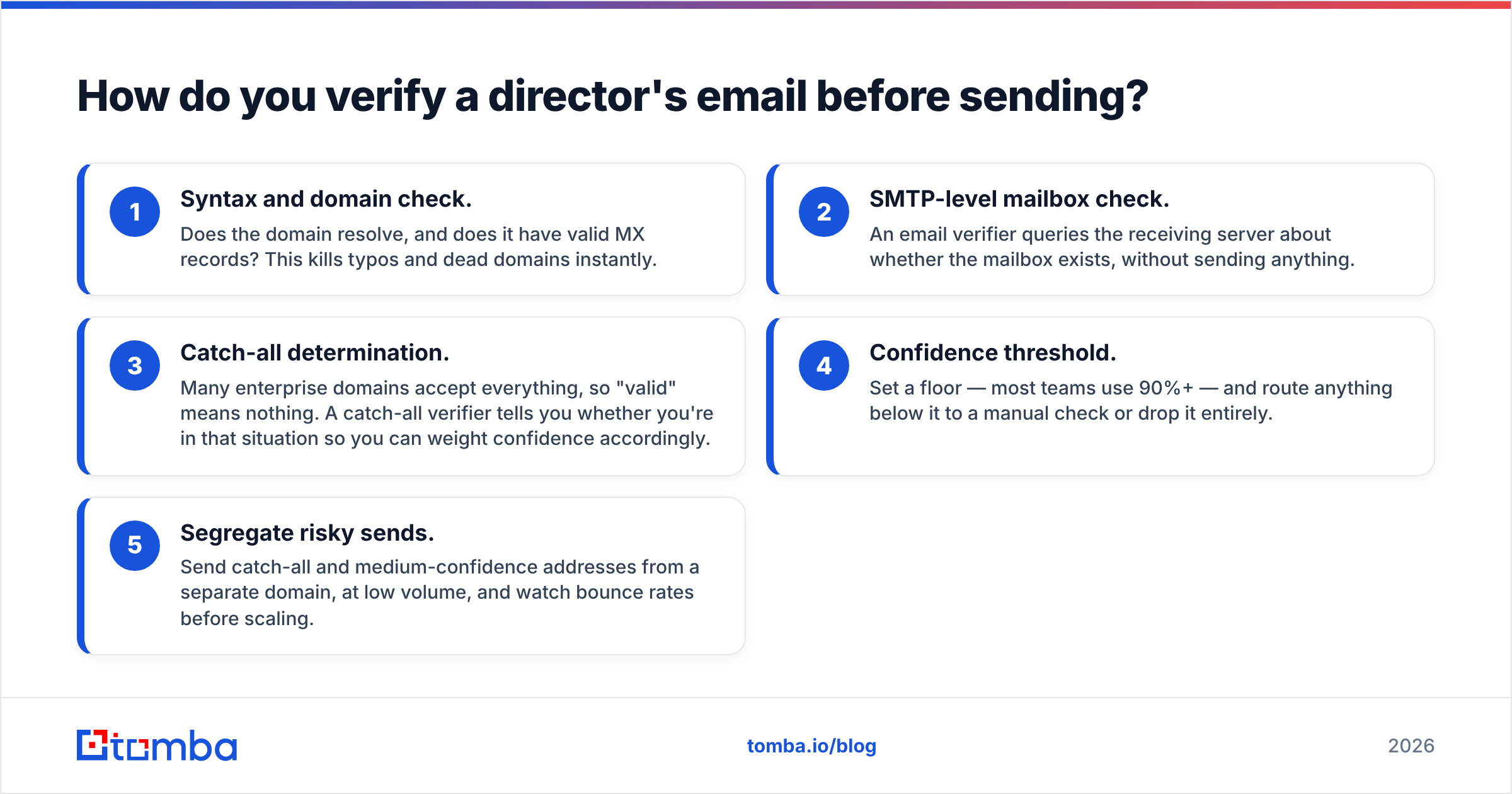 Diagram: How do you verify a director's email before sending