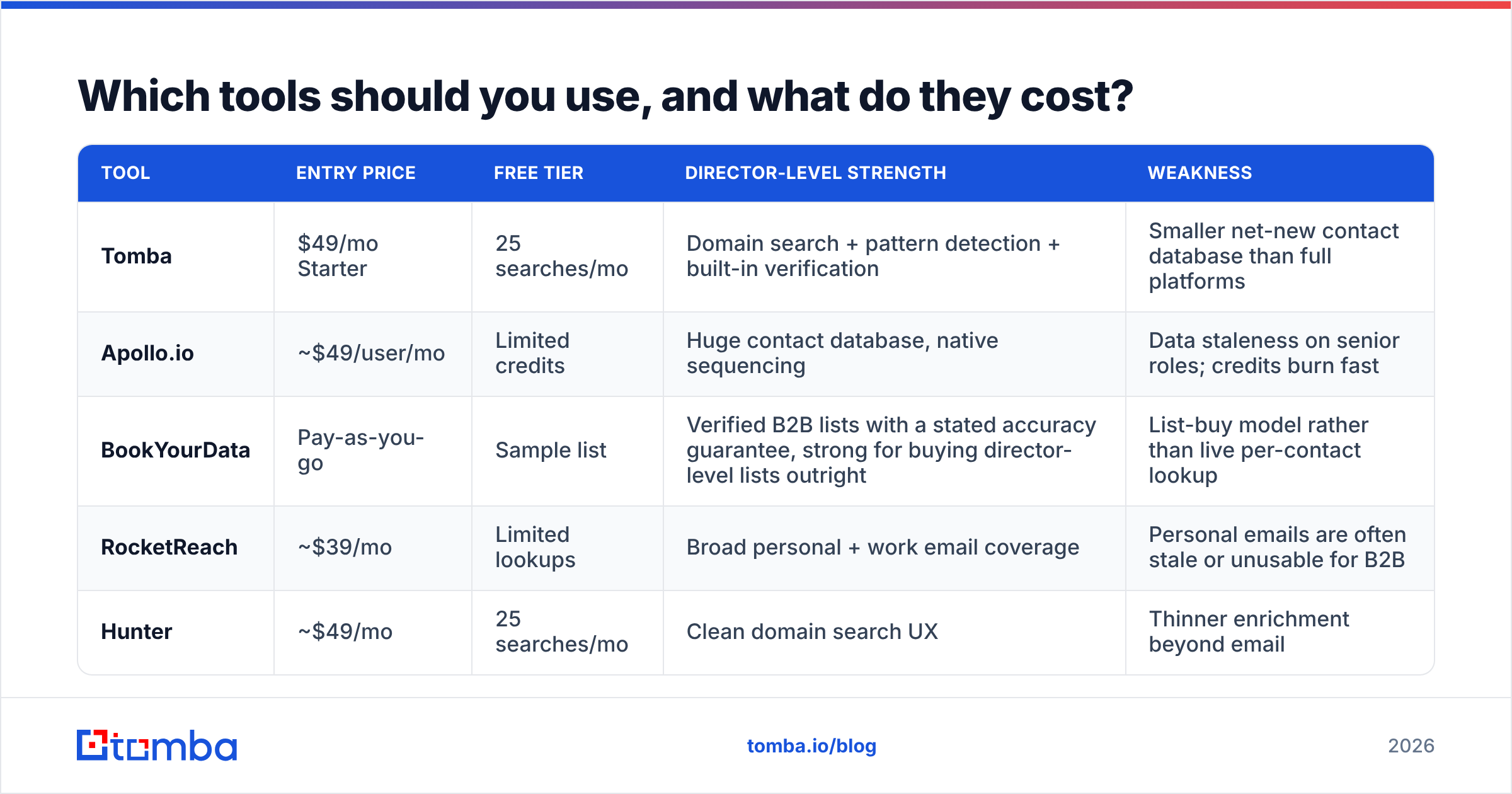 Diagram: Which tools should you use, and what do they cost