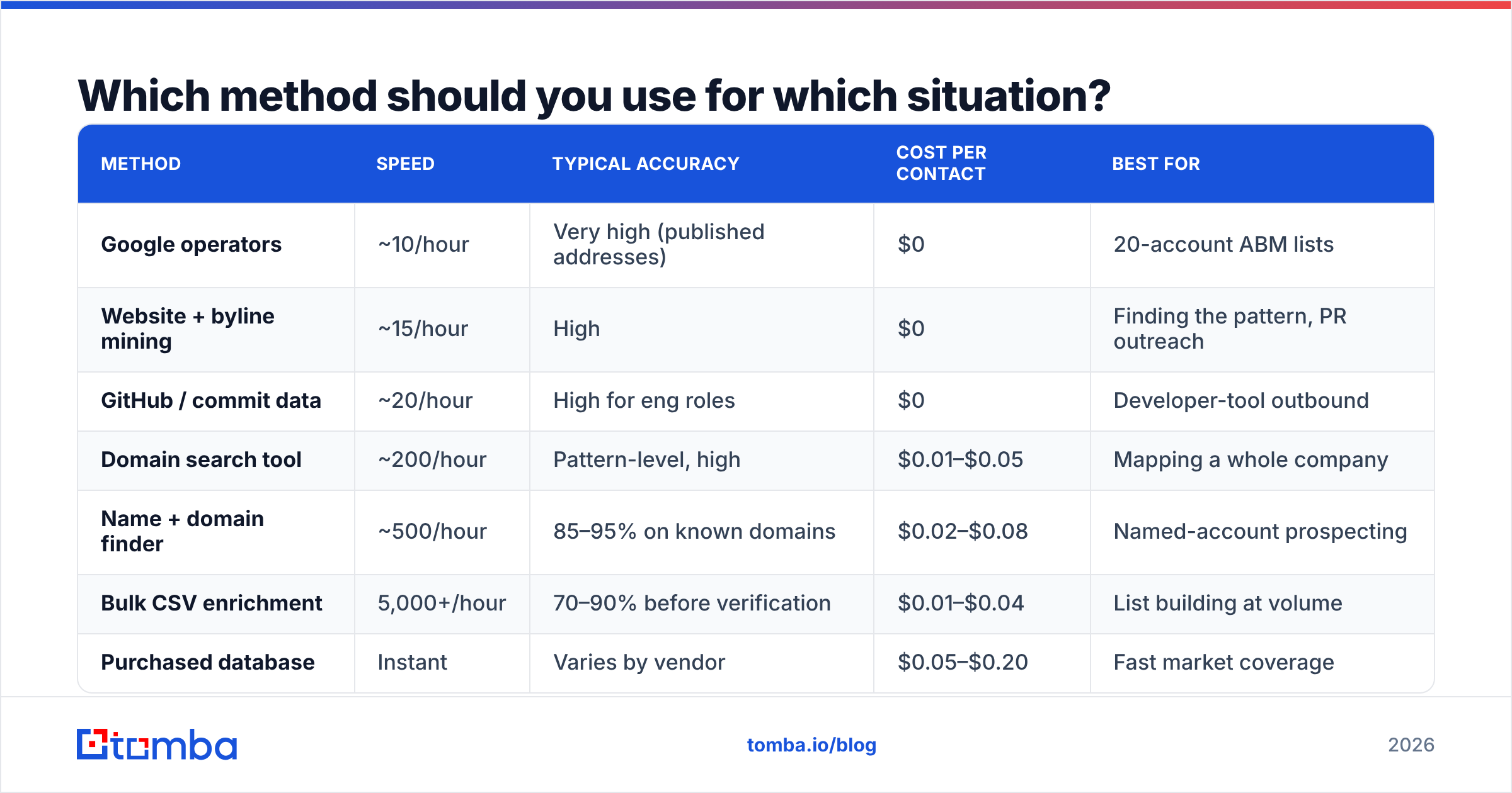 Diagram: Which method should you use for which situation