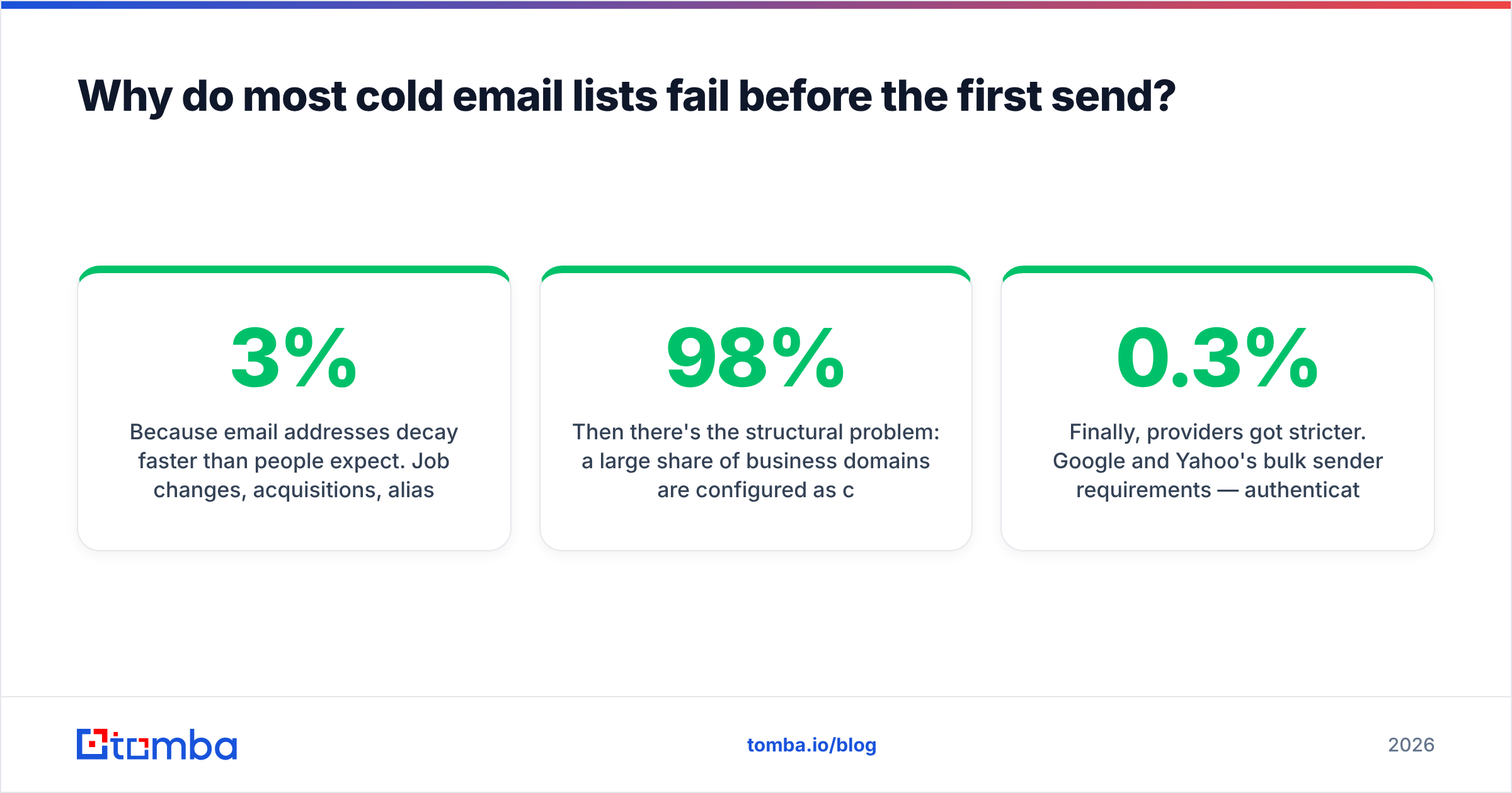 Diagram: Why do most cold email lists fail before the first send