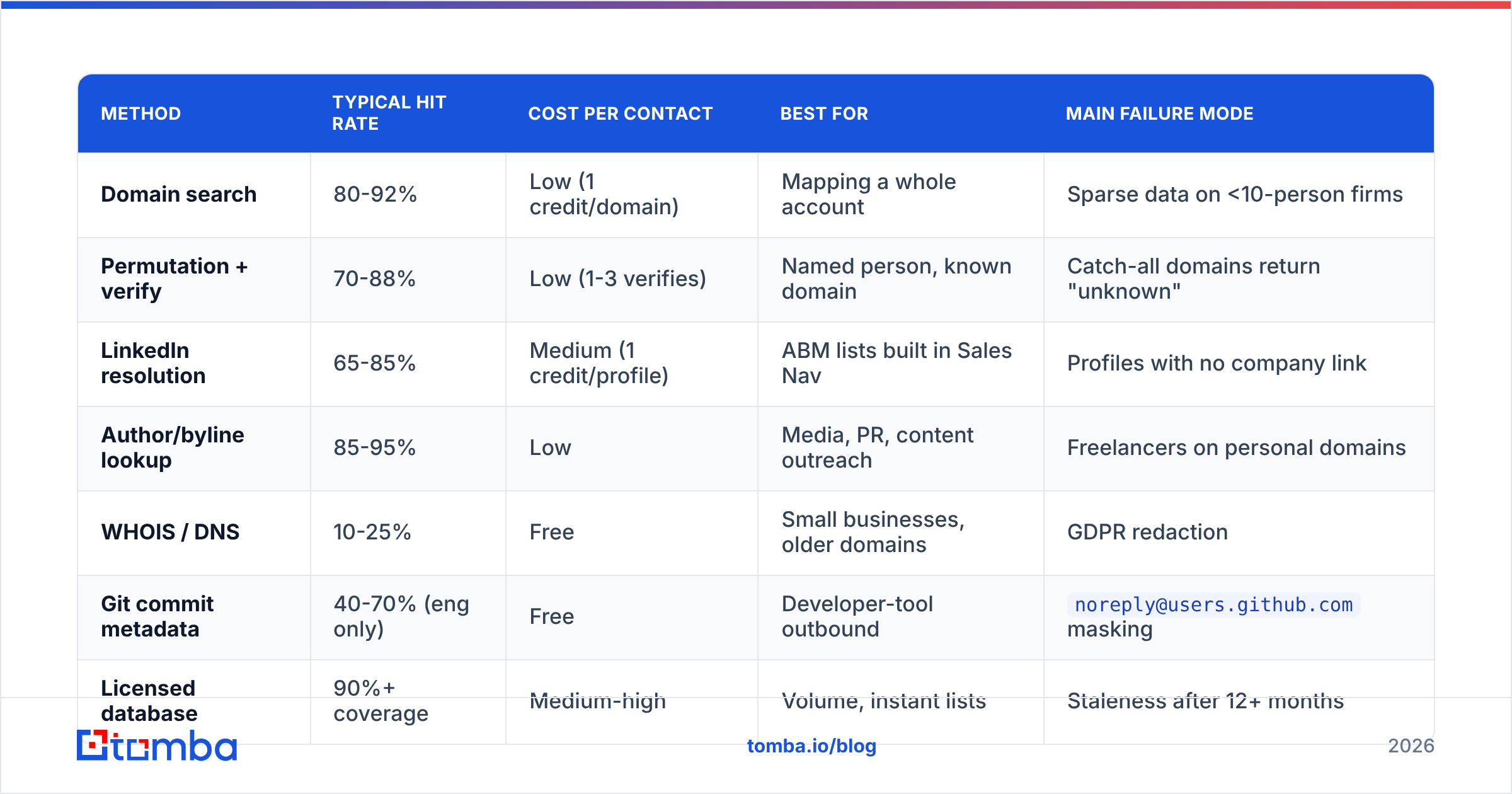Diagram: How accurate is each method, and what does it cost