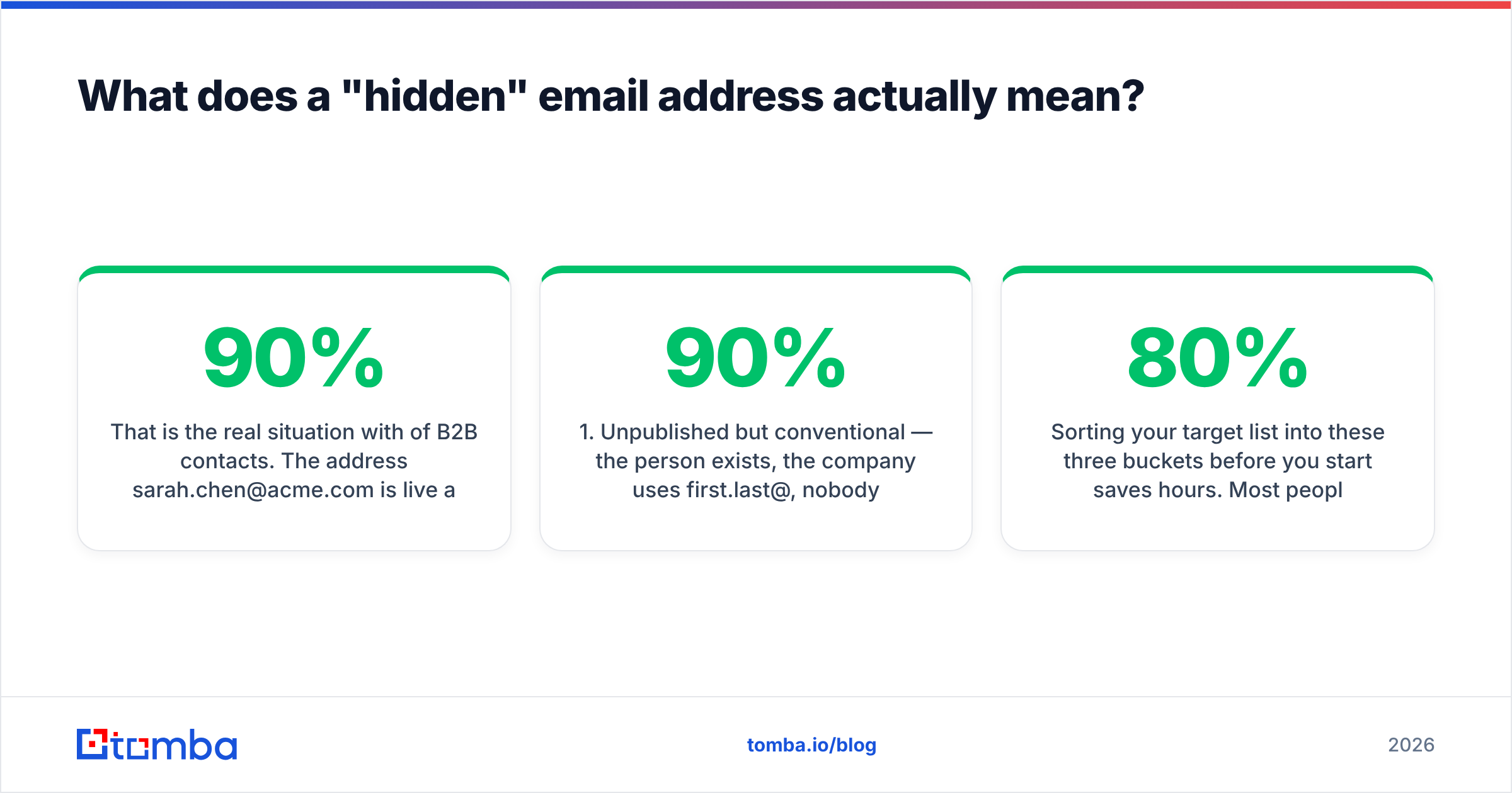 Diagram: What does a "hidden" email address actually mean