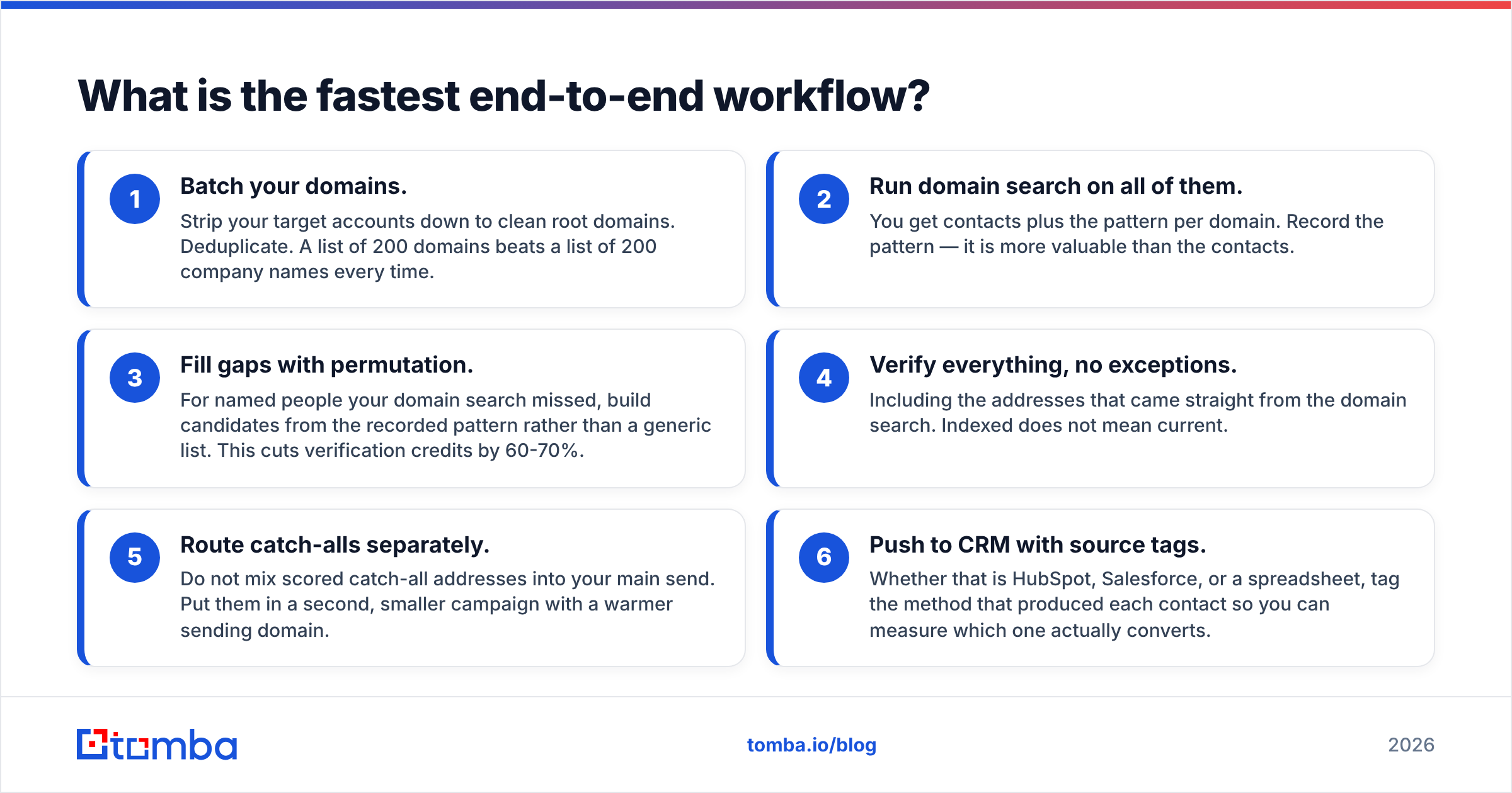 Diagram: What is the fastest end-to-end workflow