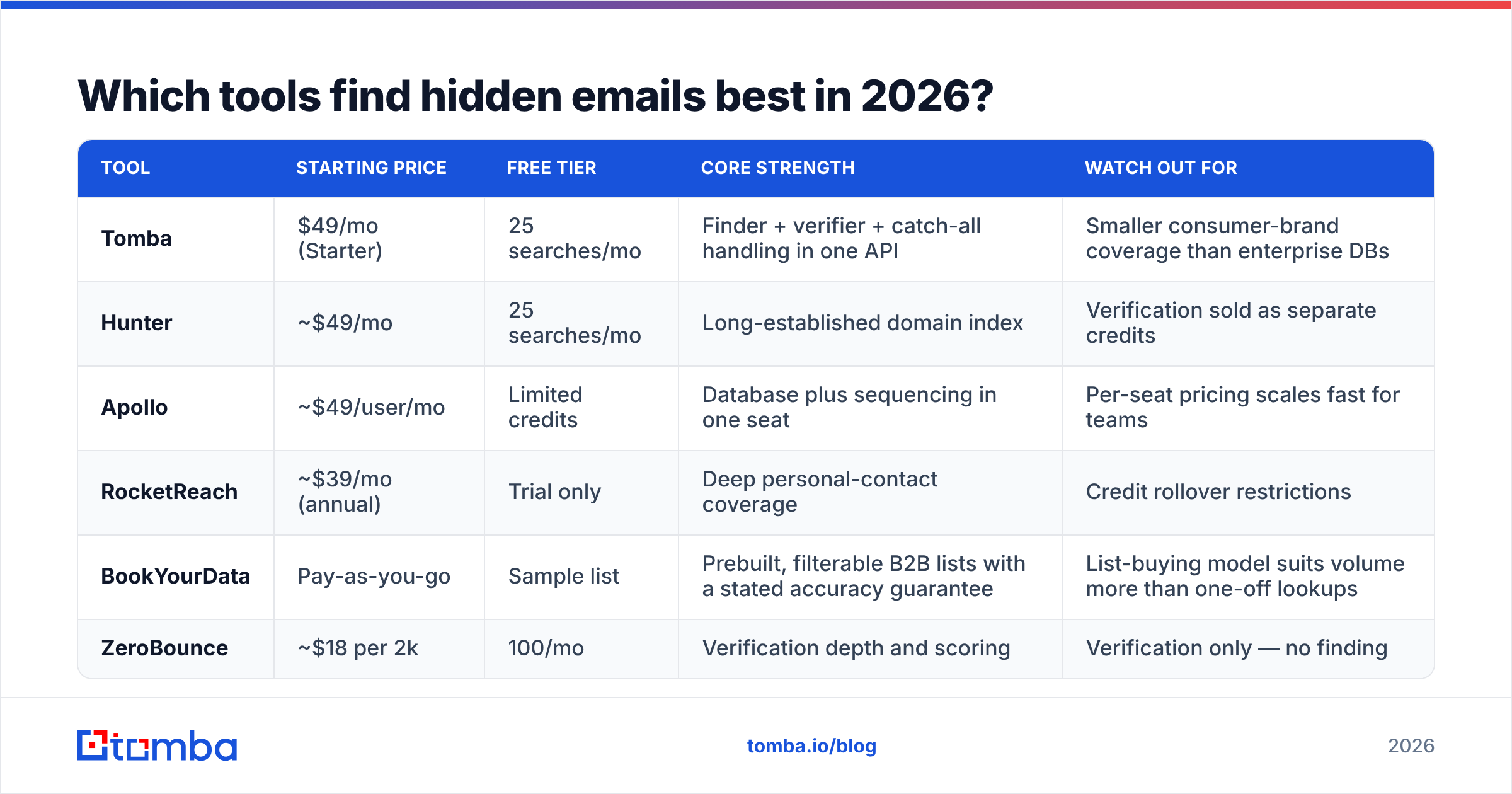 Diagram: Which tools find hidden emails best in 2026
