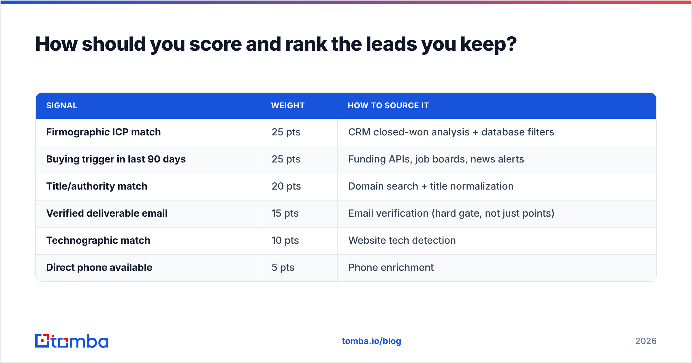 Diagram: How should you score and rank the leads you keep