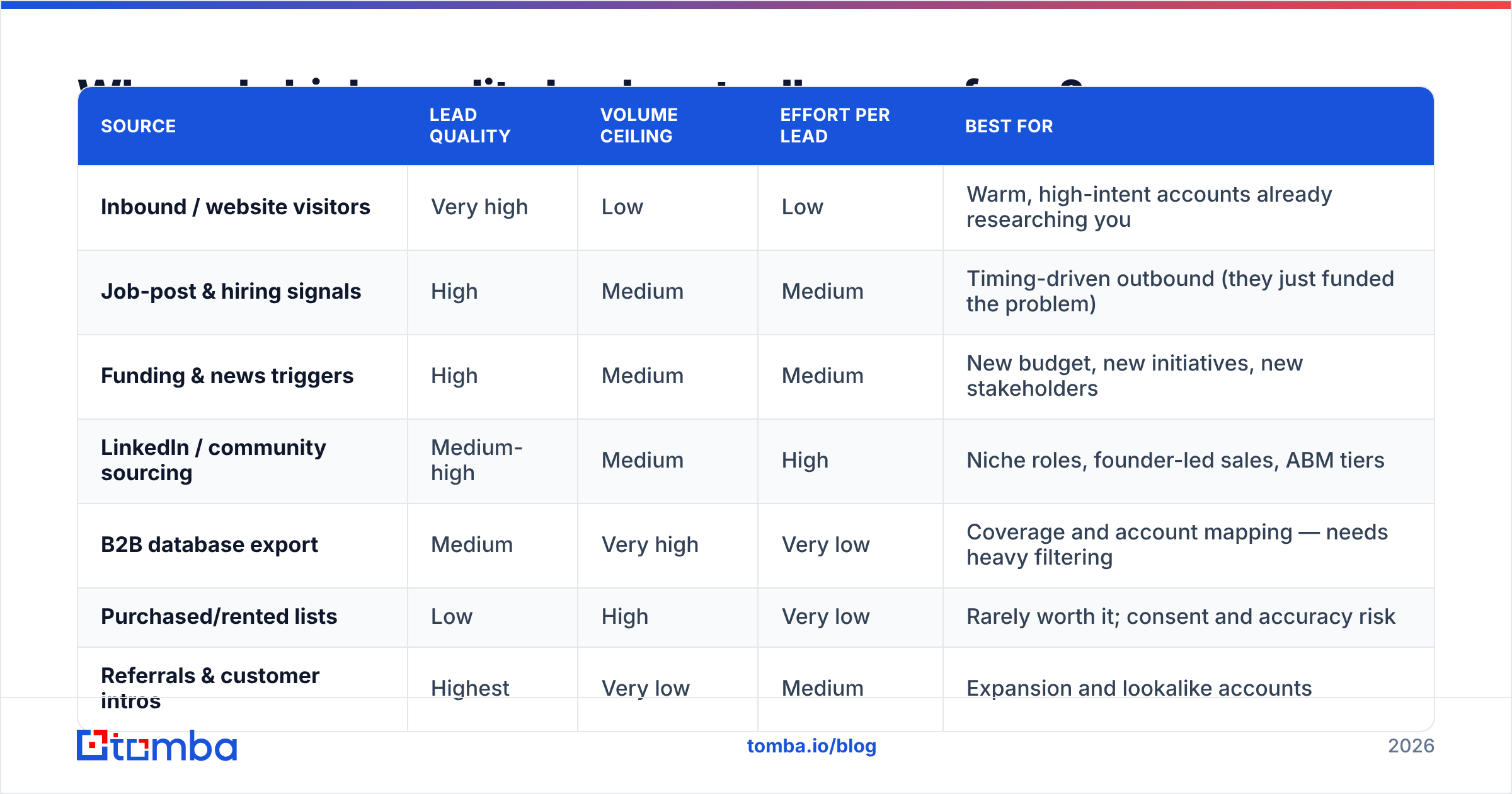 Diagram: Where do high-quality leads actually come from