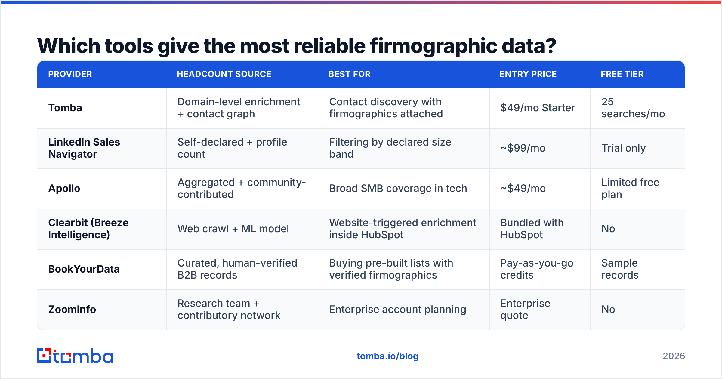 Diagram: Which tools give the most reliable firmographic data