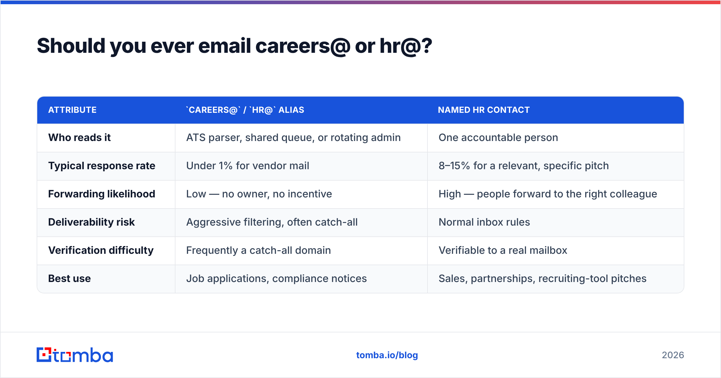 Diagram: Should you ever email careers@ or hr@