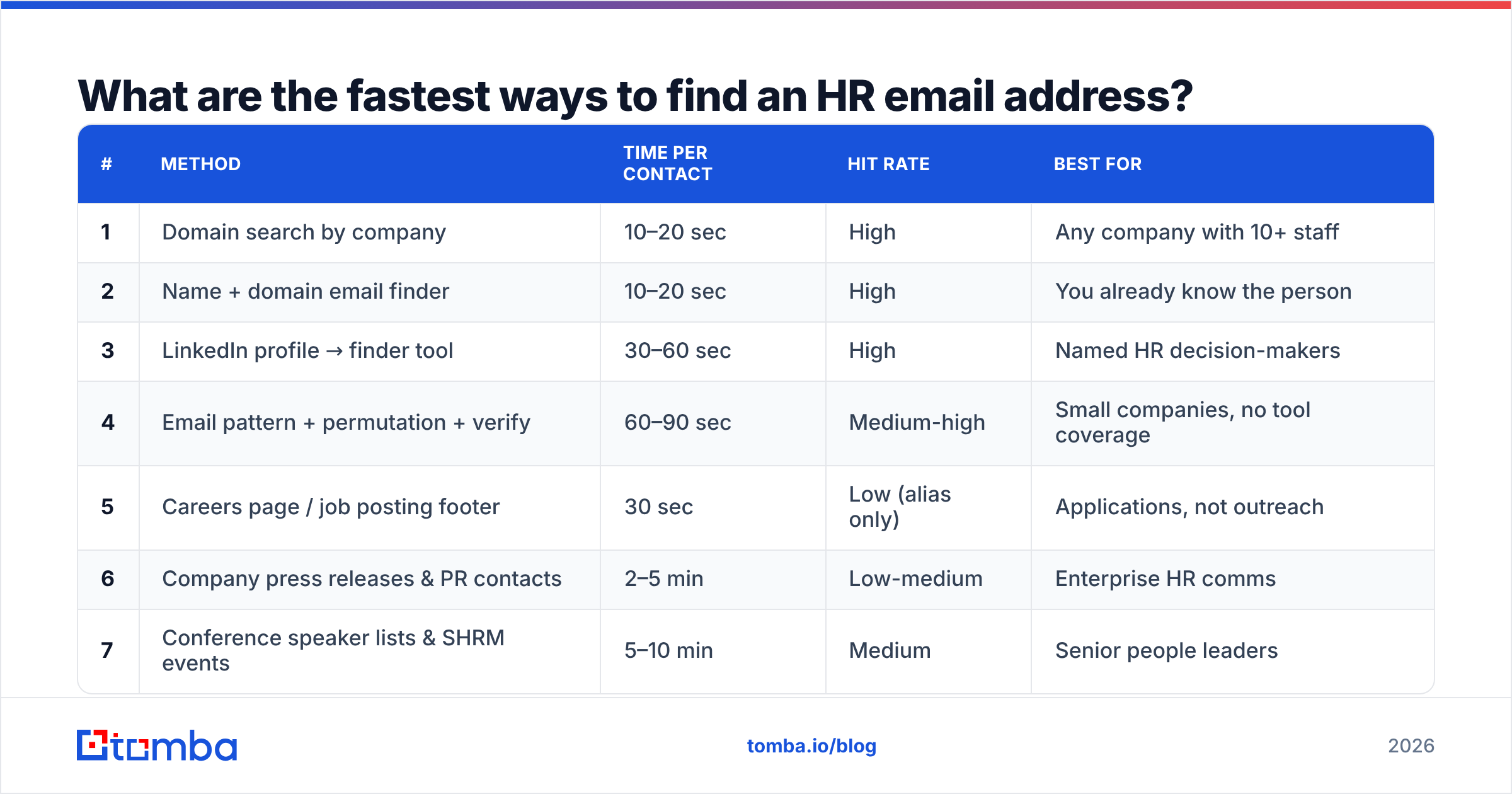 Diagram: What are the fastest ways to find an HR email address