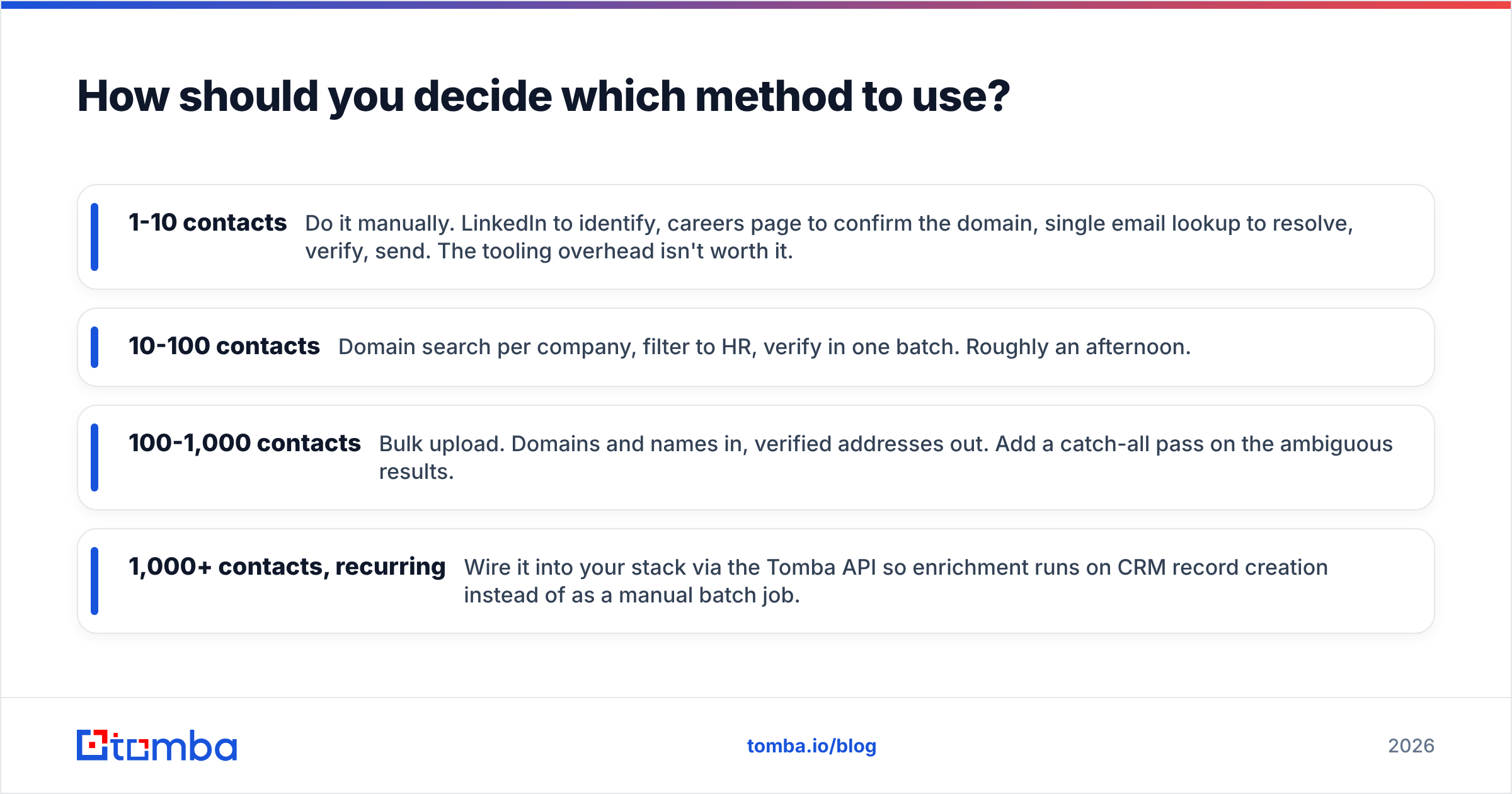 Diagram: How should you decide which method to use