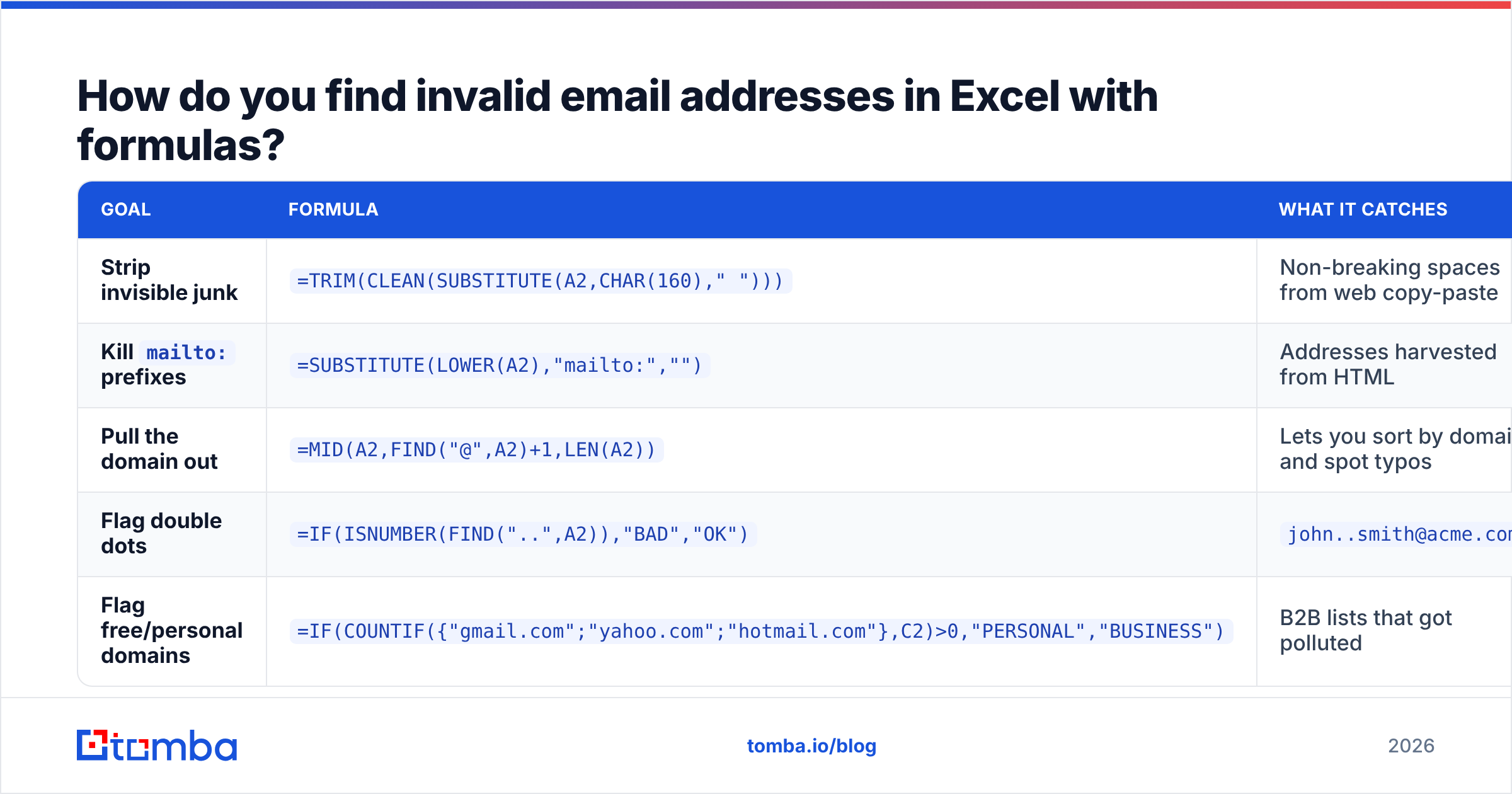 Diagram: How do you find invalid email addresses in Excel with formulas