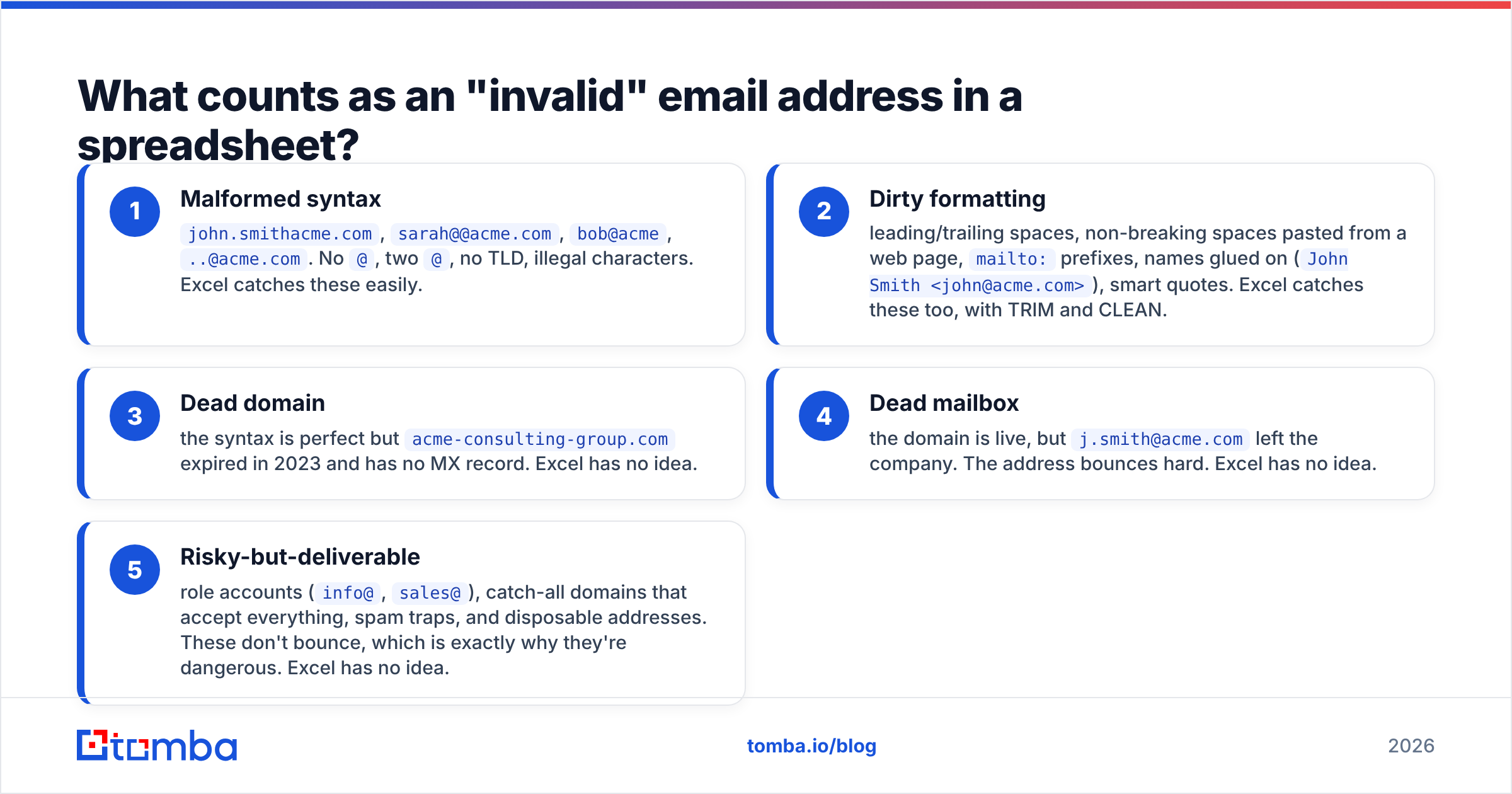 Diagram: What counts as an "invalid" email address in a spreadsheet