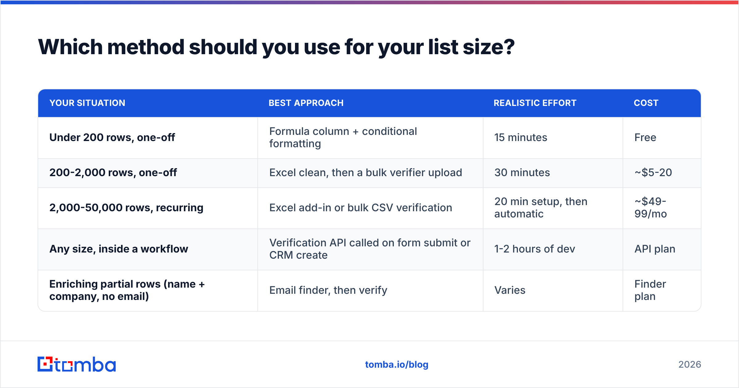 Diagram: Which method should you use for your list size