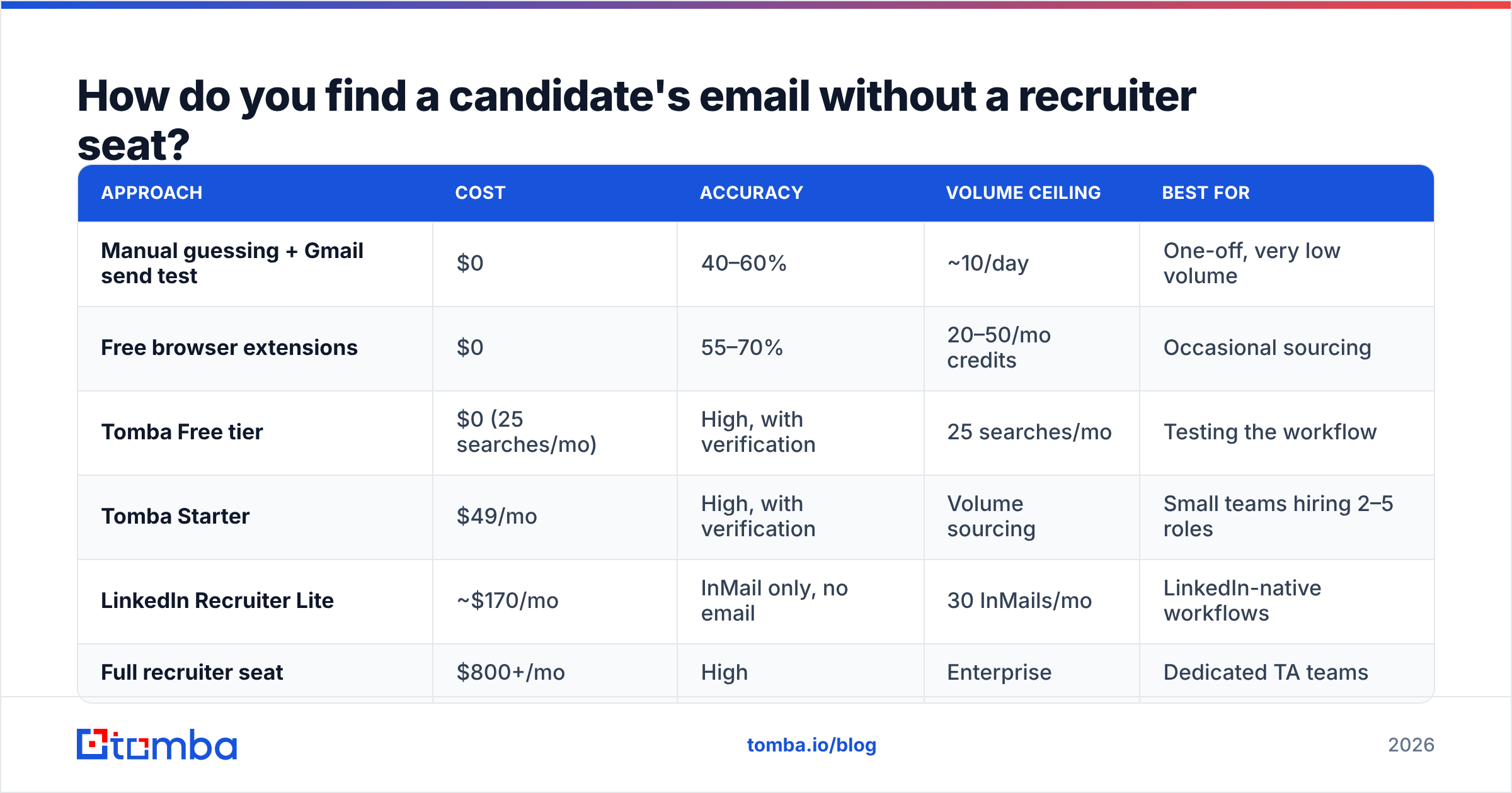 Diagram: How do you find a candidate's email without a recruiter seat