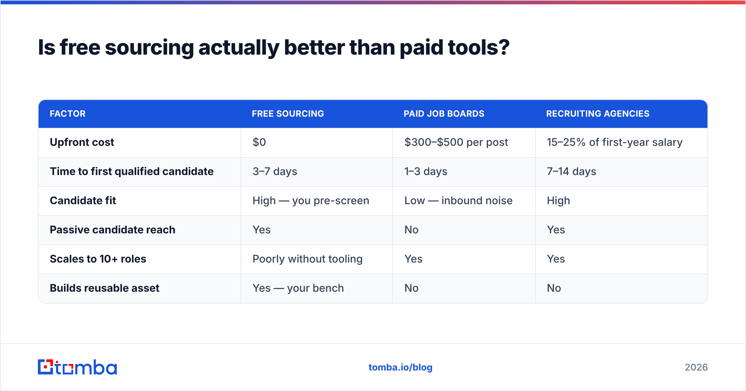 Diagram: Is free sourcing actually better than paid tools