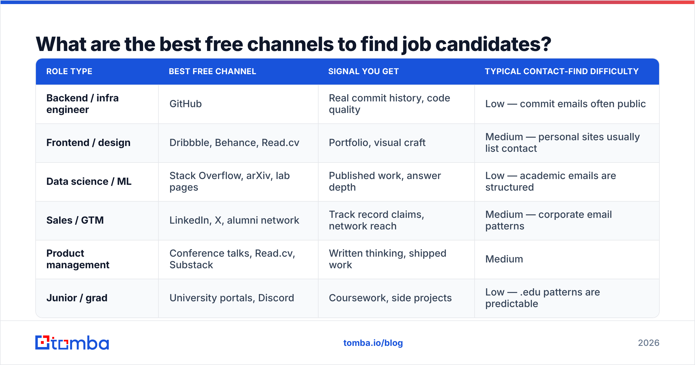 Diagram: What are the best free channels to find job candidates