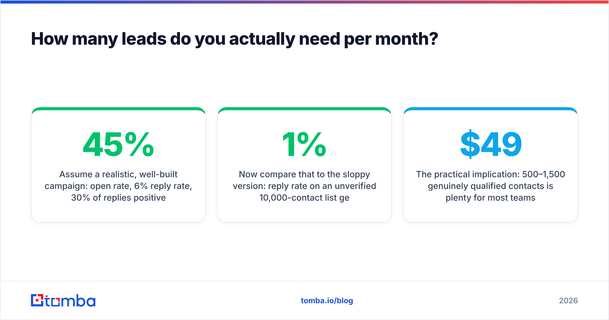 Diagram: How many leads do you actually need per month