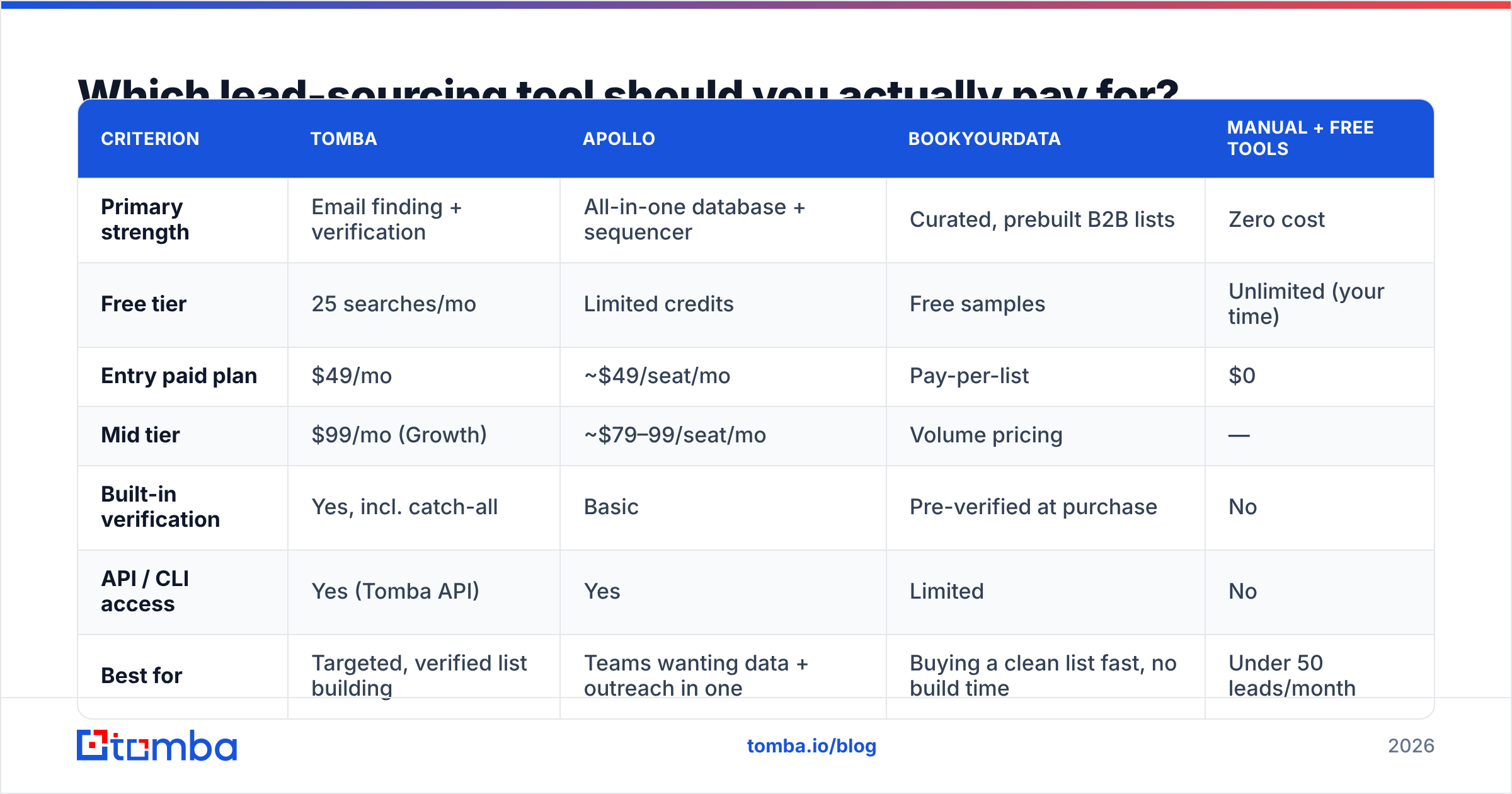 Diagram: Which lead-sourcing tool should you actually pay for