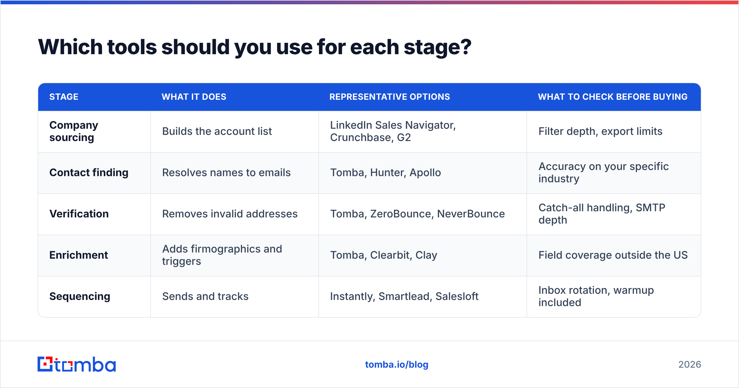 Diagram: Which tools should you use for each stage