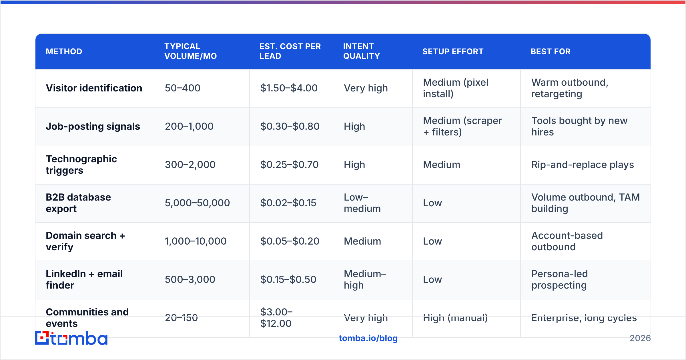 Diagram: How do these methods compare on cost and effort