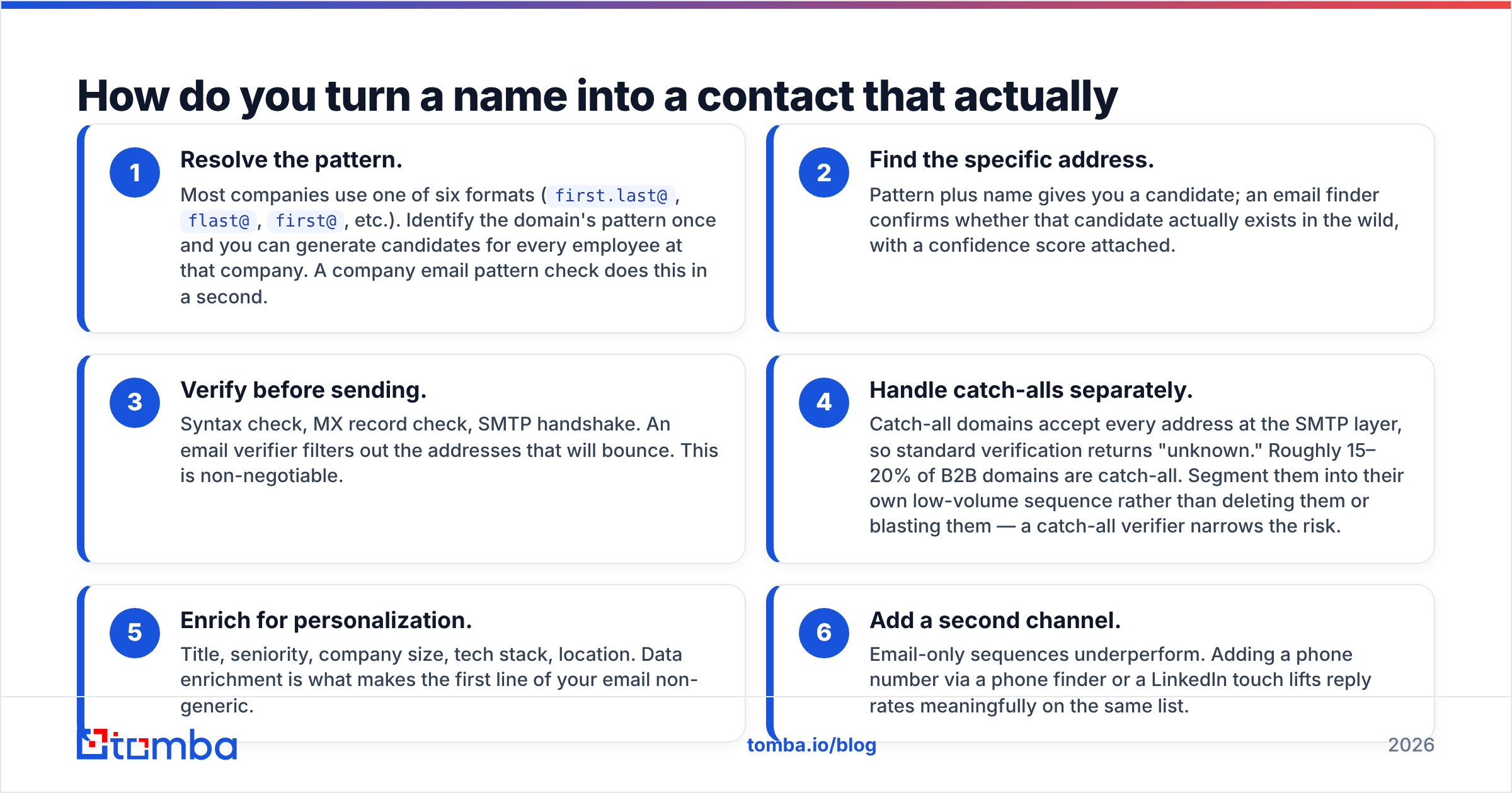 Diagram: How do you turn a name into a contact that actually delivers