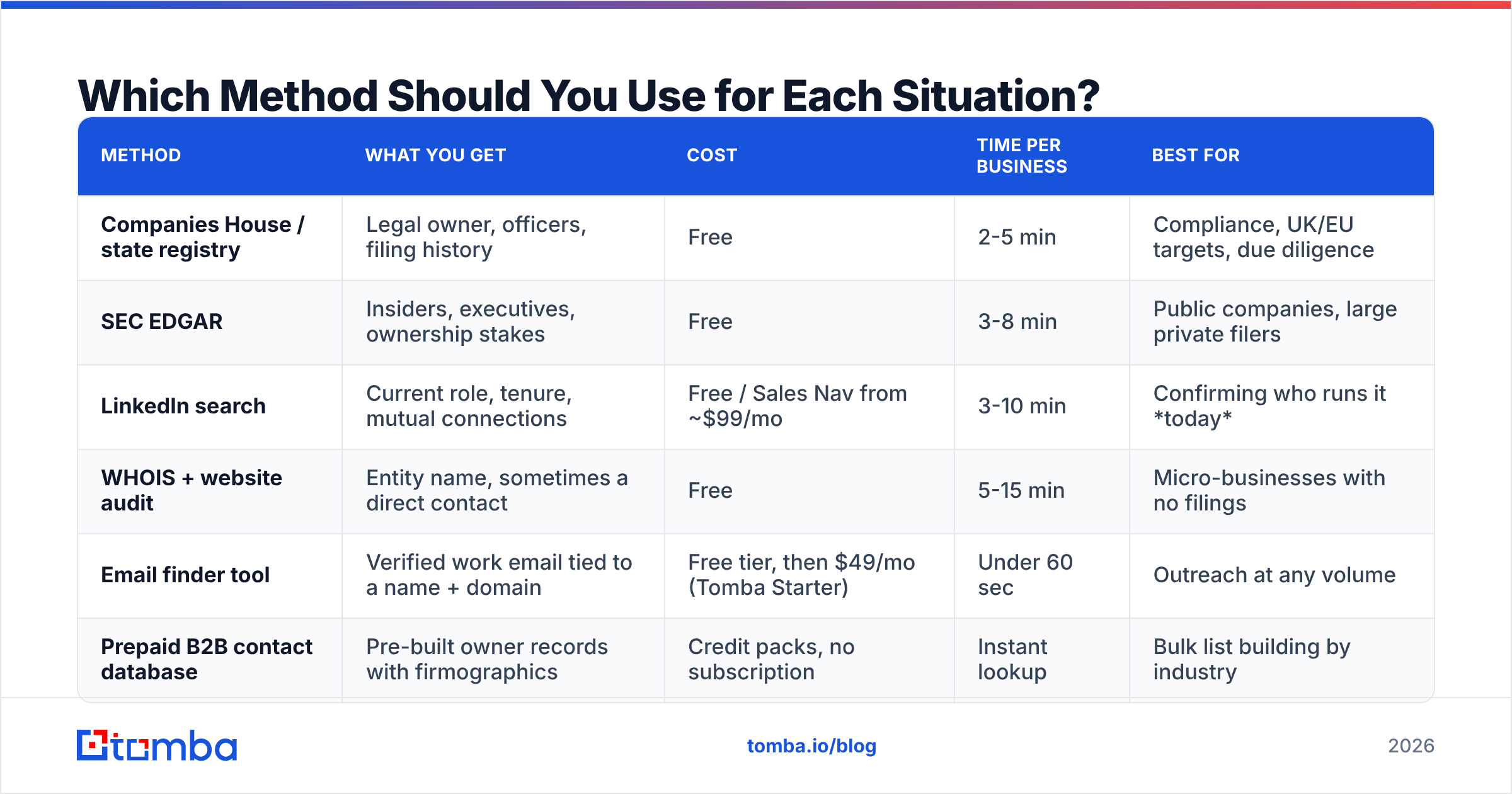 Diagram: Which Method Should You Use for Each Situation