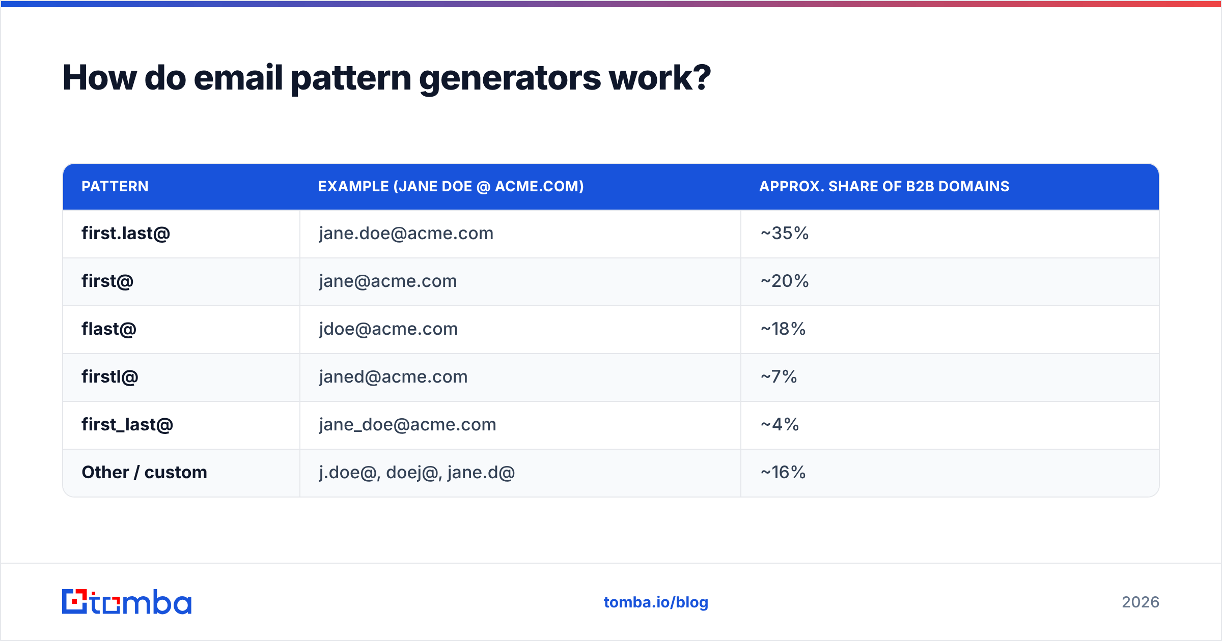 Diagram: How do email pattern generators work