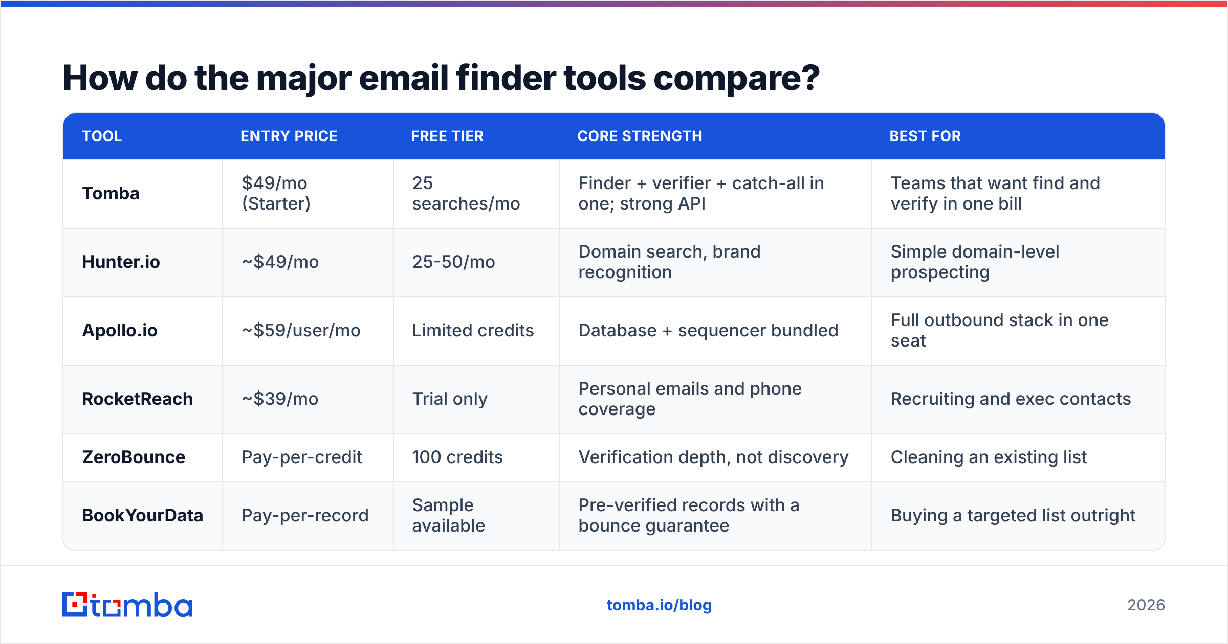 Diagram: How do the major email finder tools compare