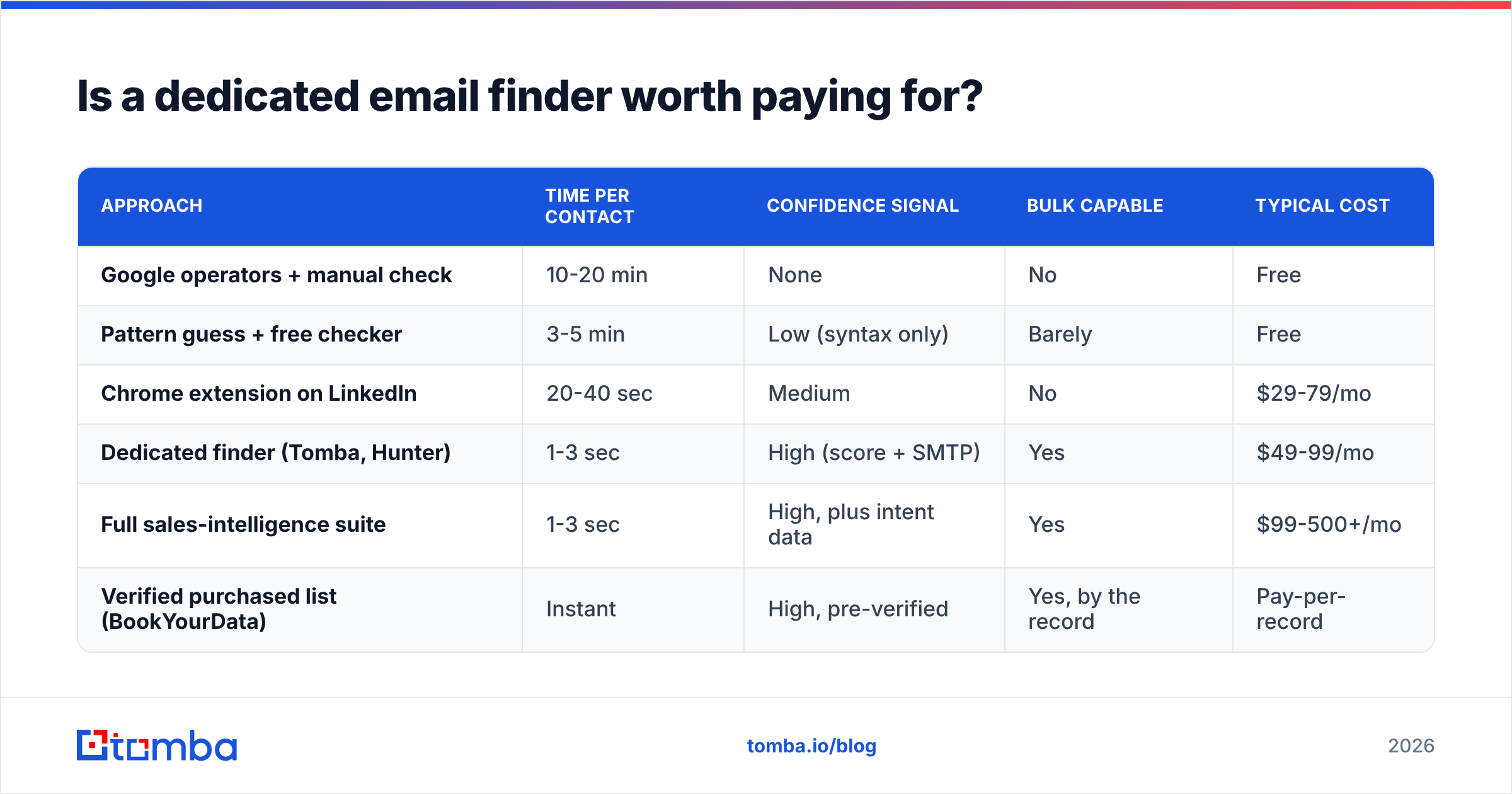 Diagram: Is a dedicated email finder worth paying for