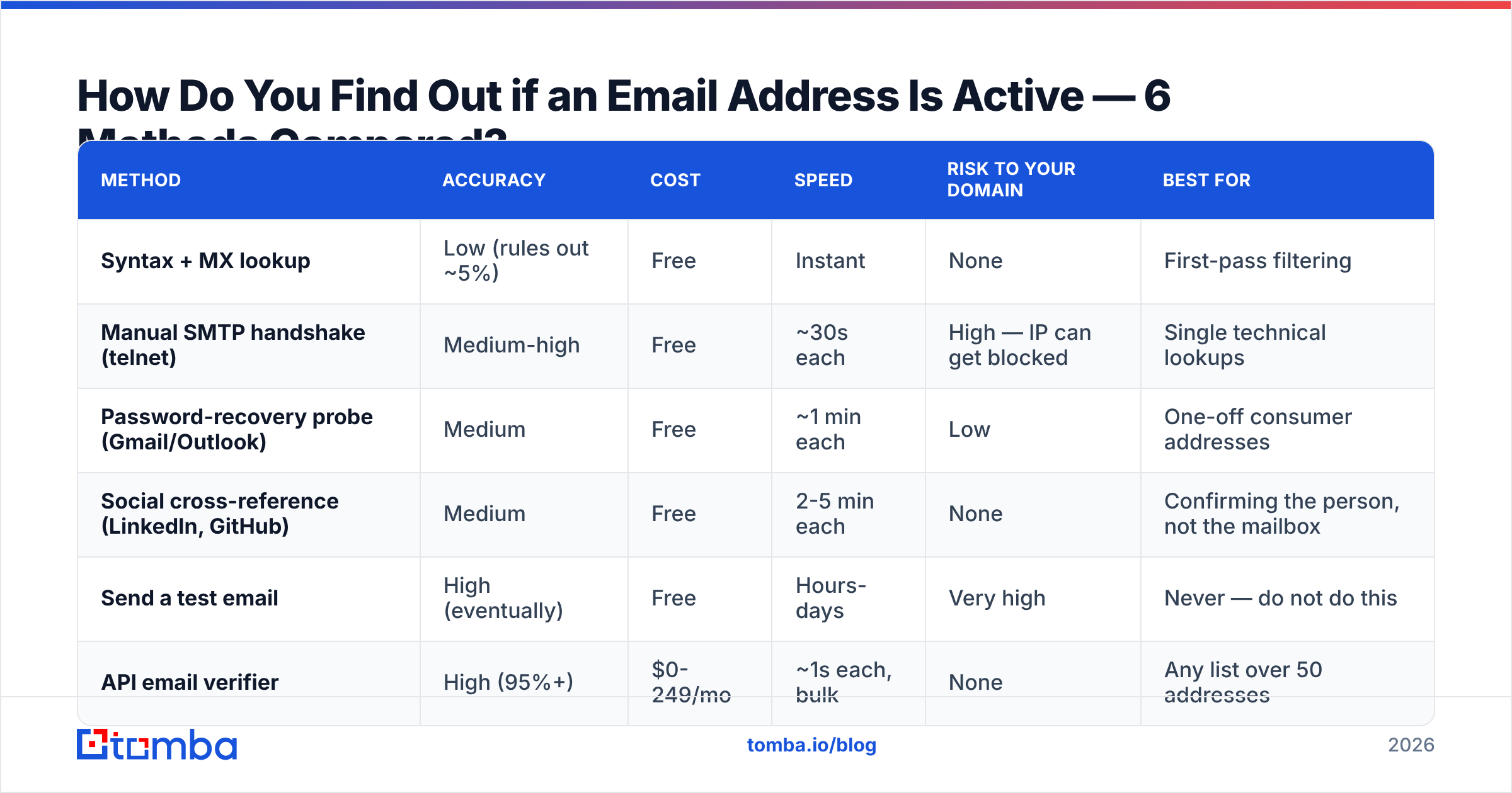 Diagram: How Do You Find Out if an Email Address Is Active — 6 Methods Compared